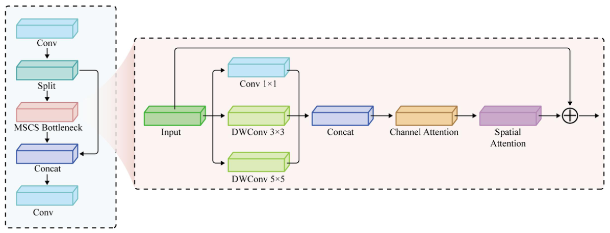 LUIM-YOLO: A Lightweight and Efficient Detection Model for UAV Images