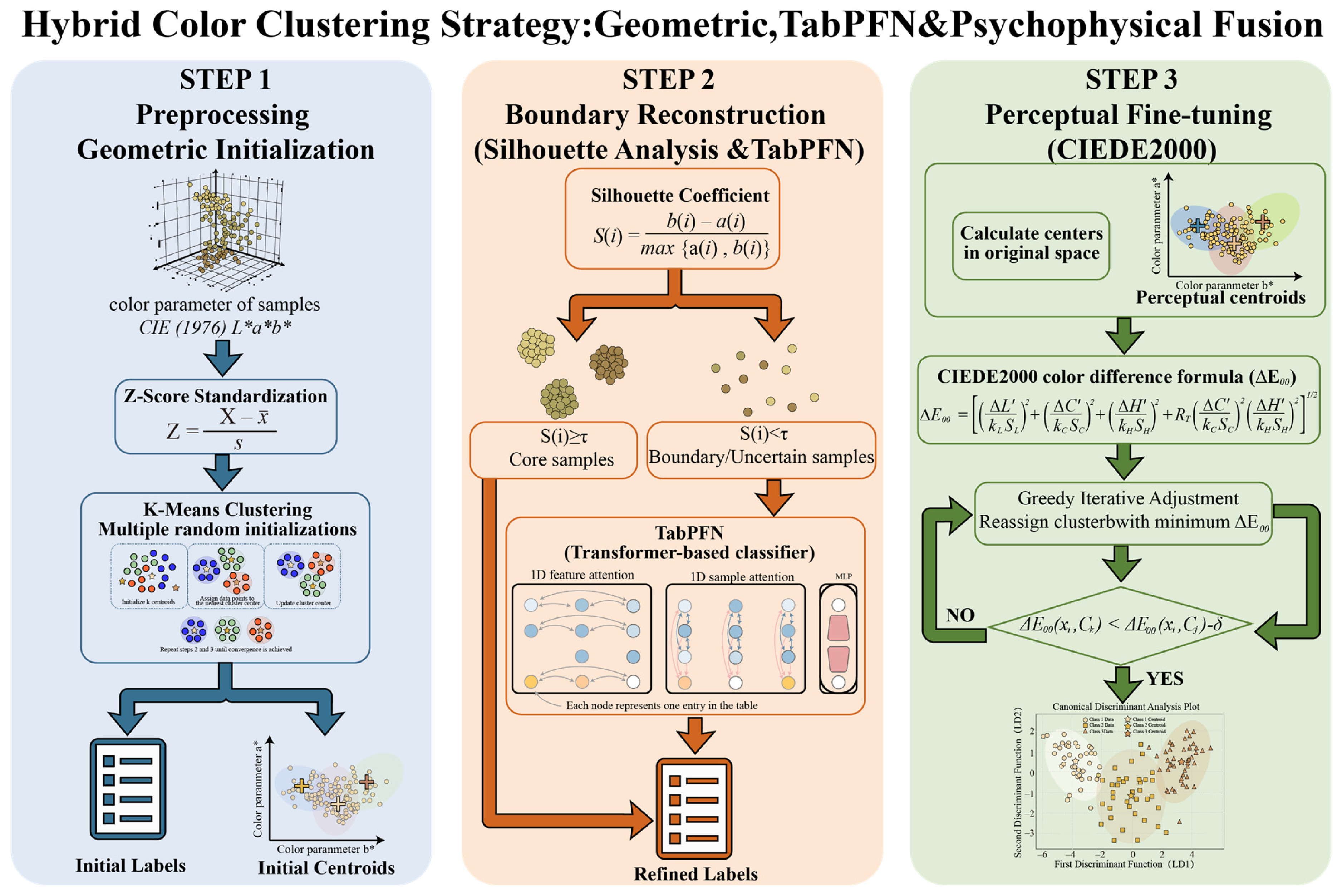 A TabPFN- and CIEDE2000-Optimized Multi-Stage Color Clustering ...