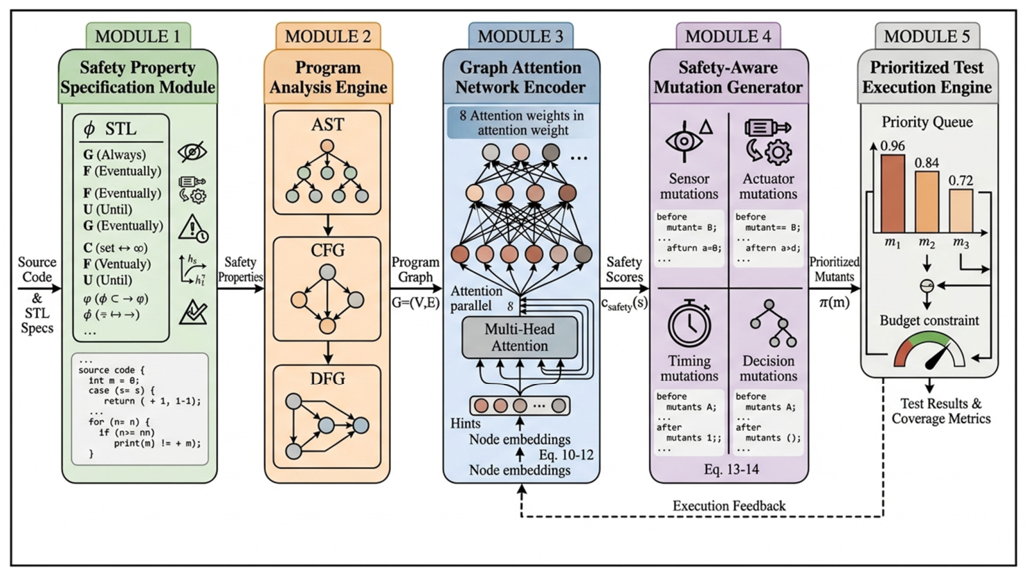 A Mutation-Guided Safety Assurance Framework for Safety-Critical Cyber ...