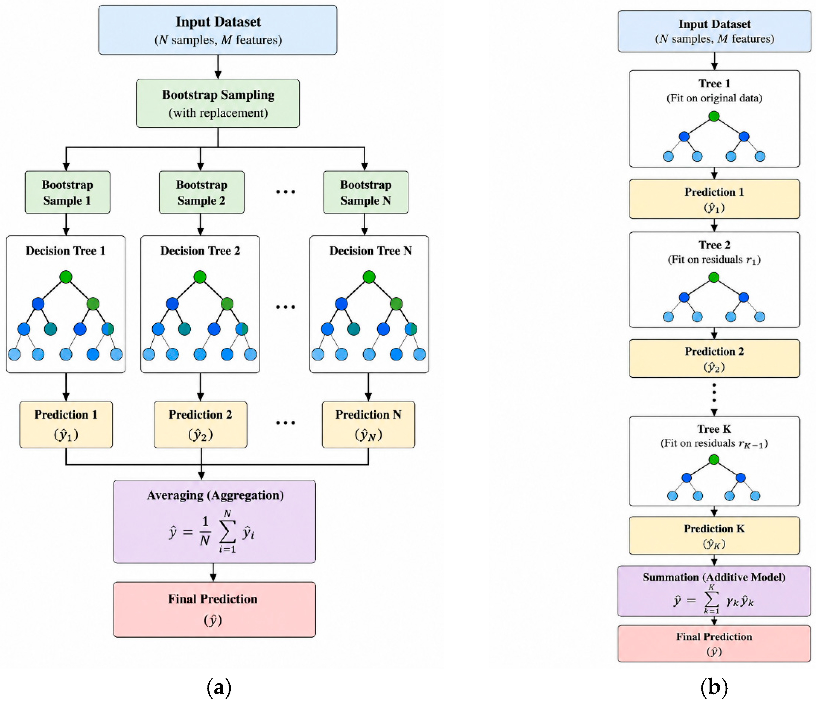 Prediction and Generalization Capability of Machine Learning Models for ...