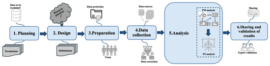 Applied Sciences | Special Issue : Process Mining: Theory and Applications