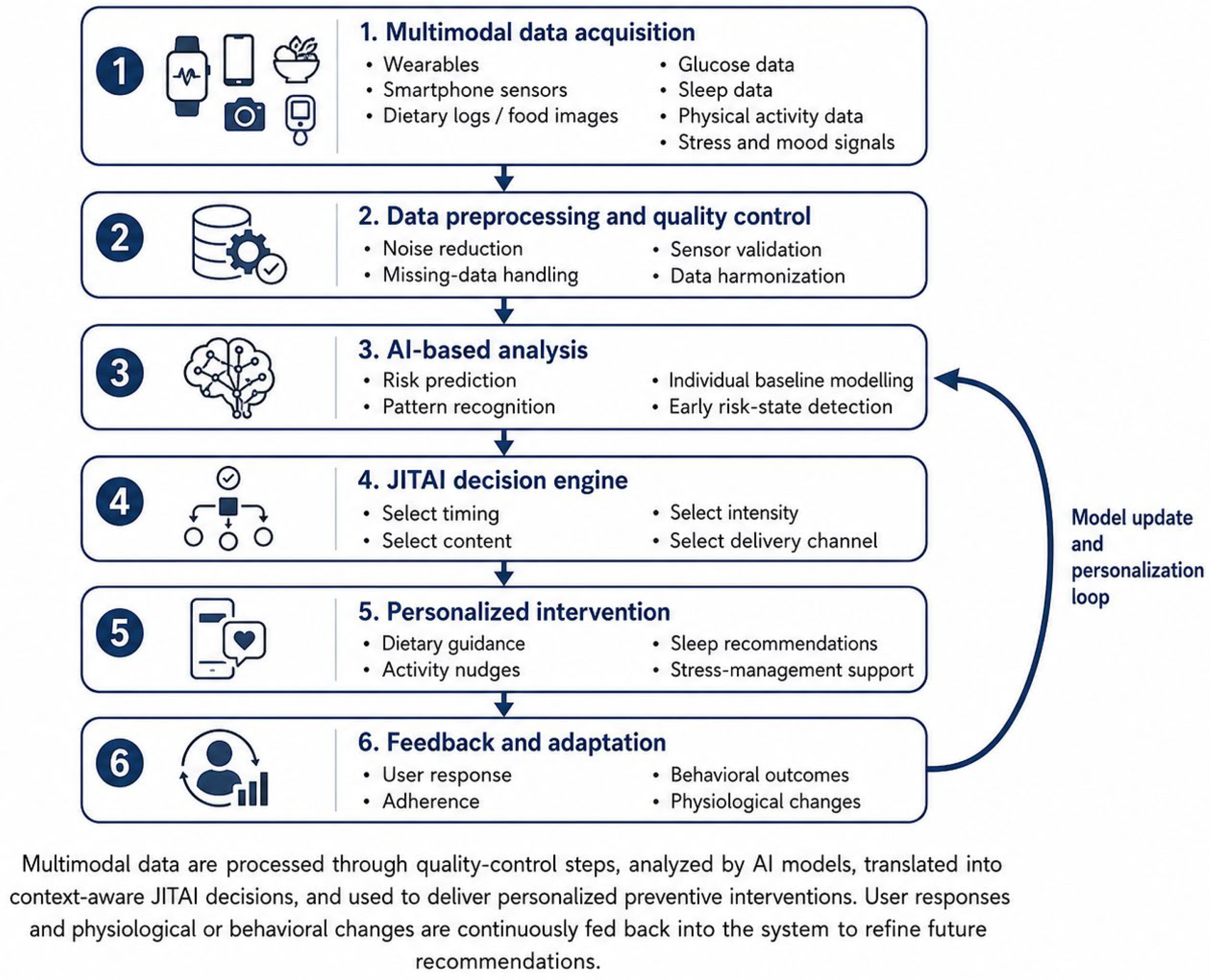AI for Primary Prevention and Longevity: From Reactive to Proactive ...