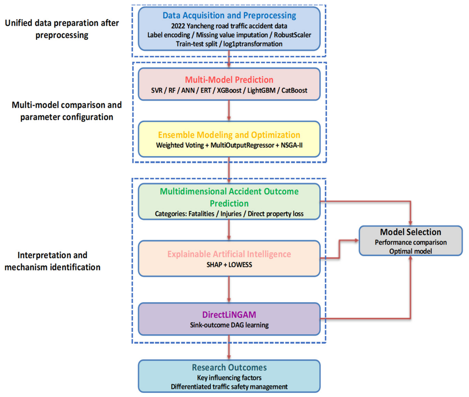 A Multidimensional Framework for Traffic Accident Consequence ...