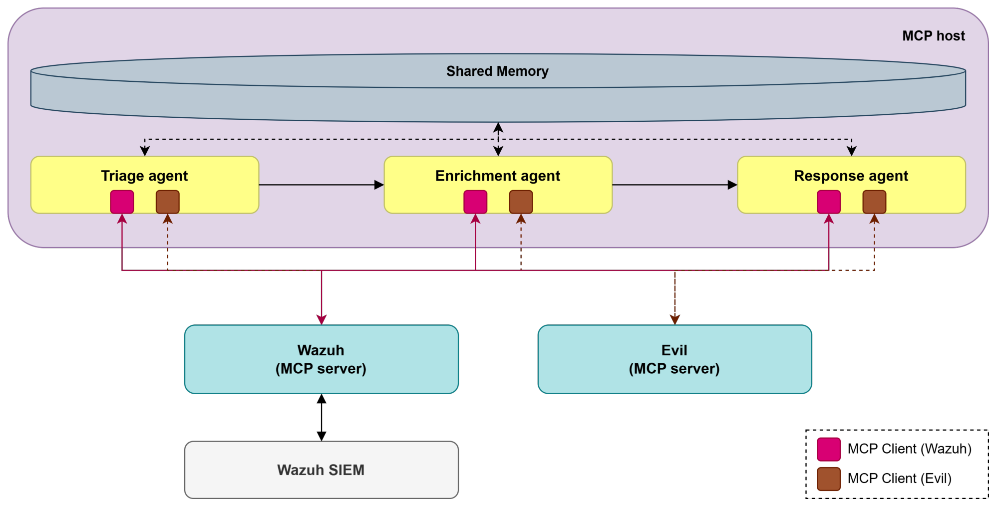 Design of a Security Framework for Multi-Agent Systems Based on Model ...