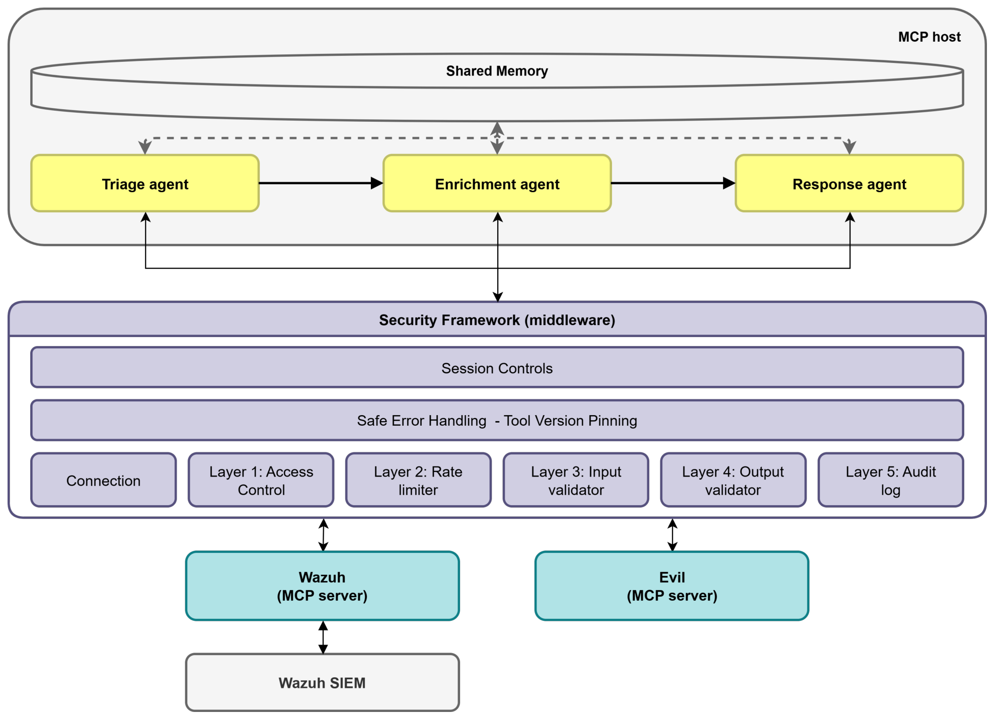 Design of a Security Framework for Multi-Agent Systems Based on Model ...