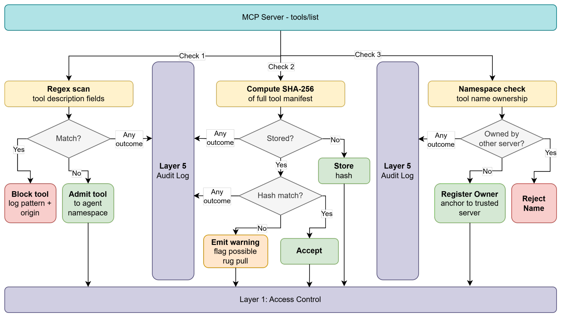 Design of a Security Framework for Multi-Agent Systems Based on Model ...
