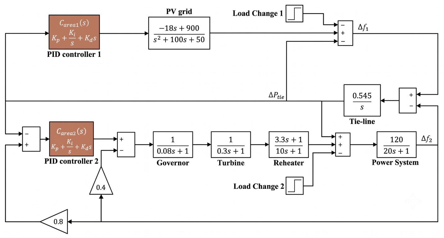 Machine Learning-Guided Metaheuristic Optimization for PID Design in ...