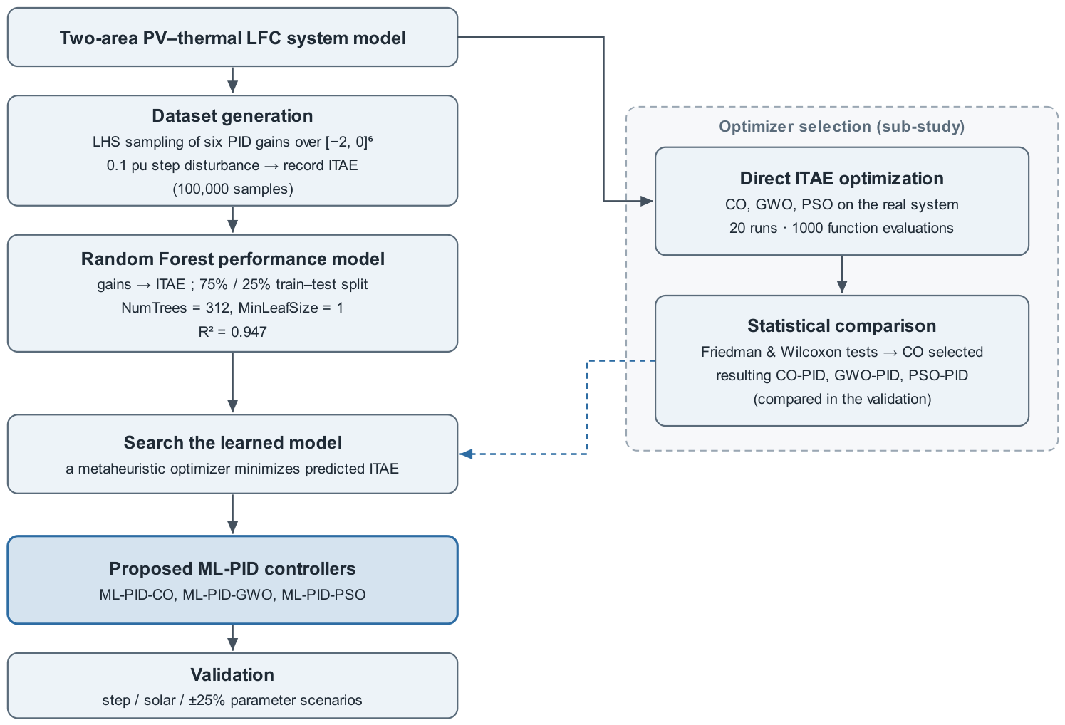 Machine Learning-Guided Metaheuristic Optimization for PID Design in ...