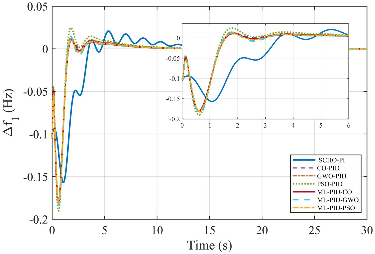 Machine Learning-Guided Metaheuristic Optimization for PID Design in ...