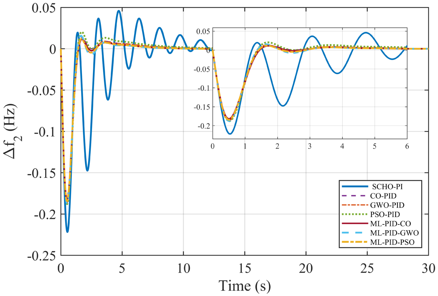 Machine Learning-Guided Metaheuristic Optimization for PID Design in ...