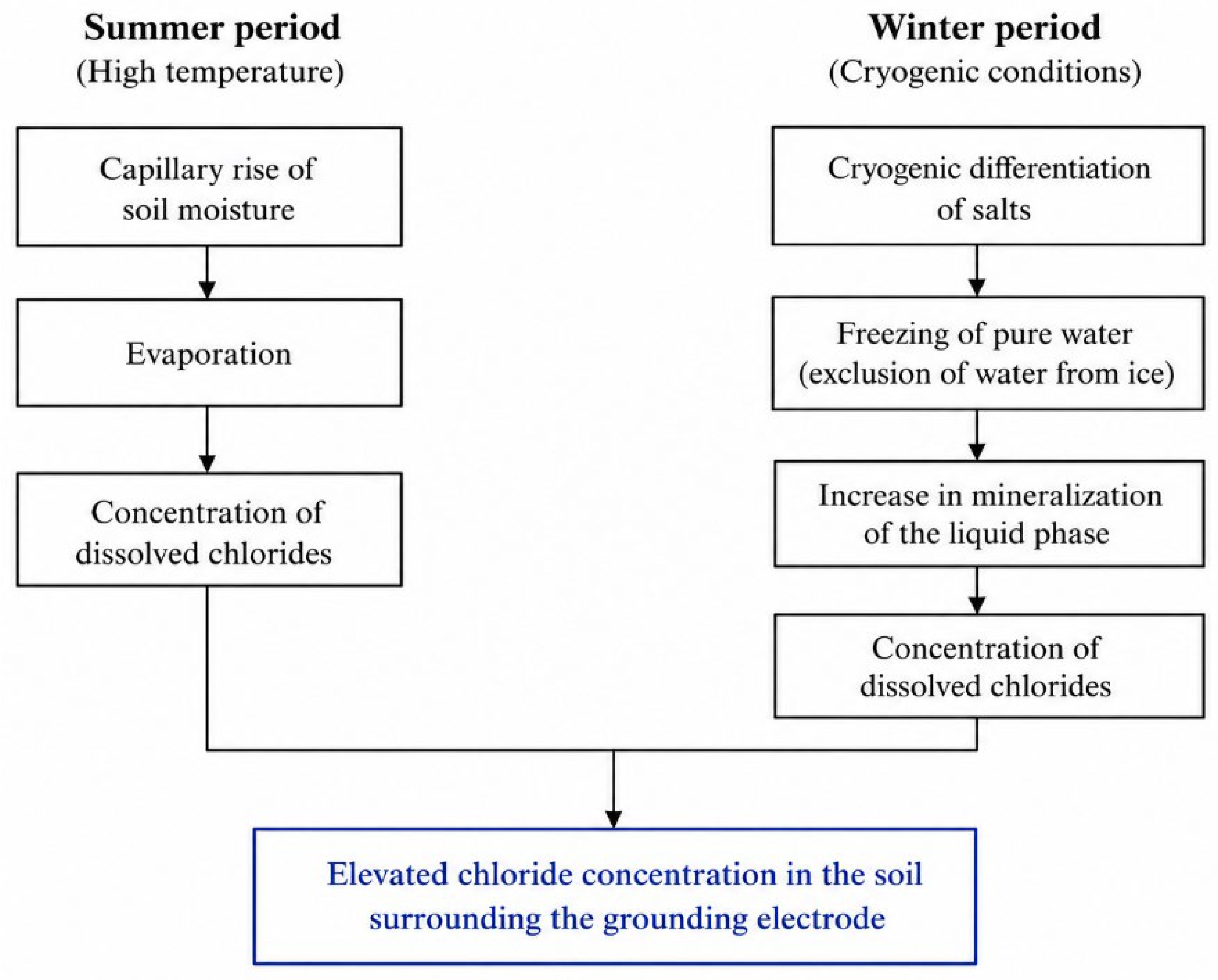 Integrated Simulation of Electrochemical Corrosion for Dynamic ...