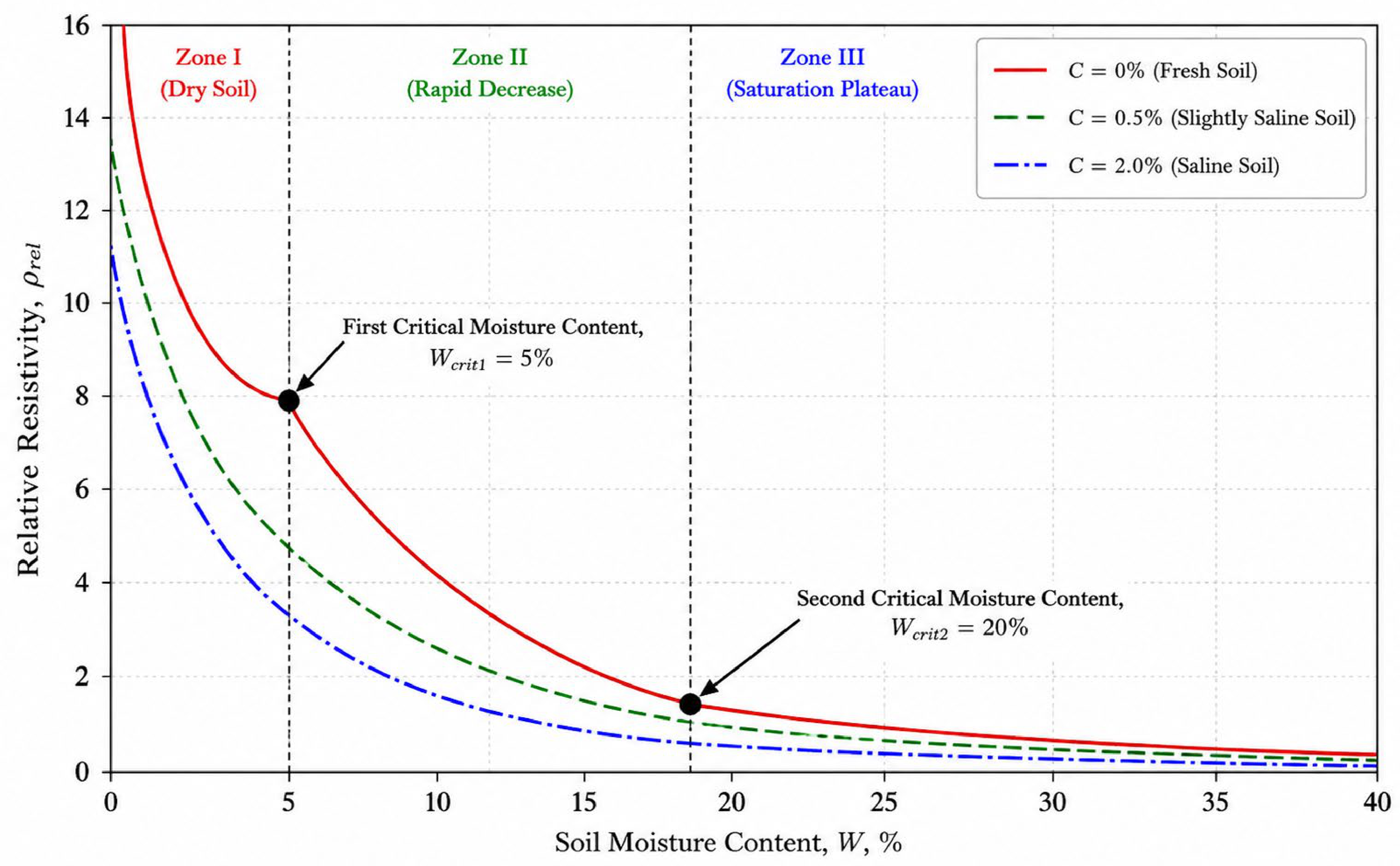 Integrated Simulation of Electrochemical Corrosion for Dynamic ...