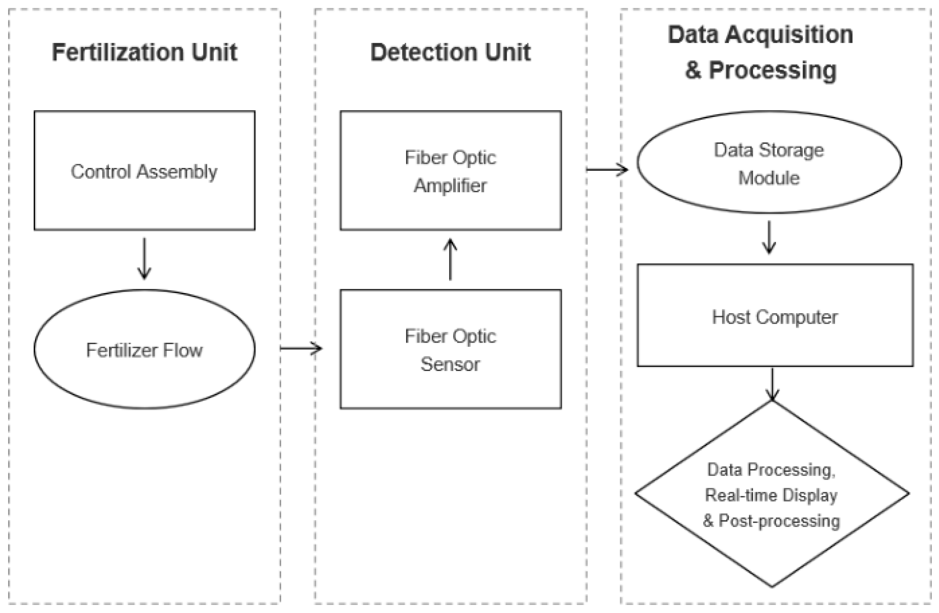 Design and Experiment of Fertilization Detection and Alarm System Based ...