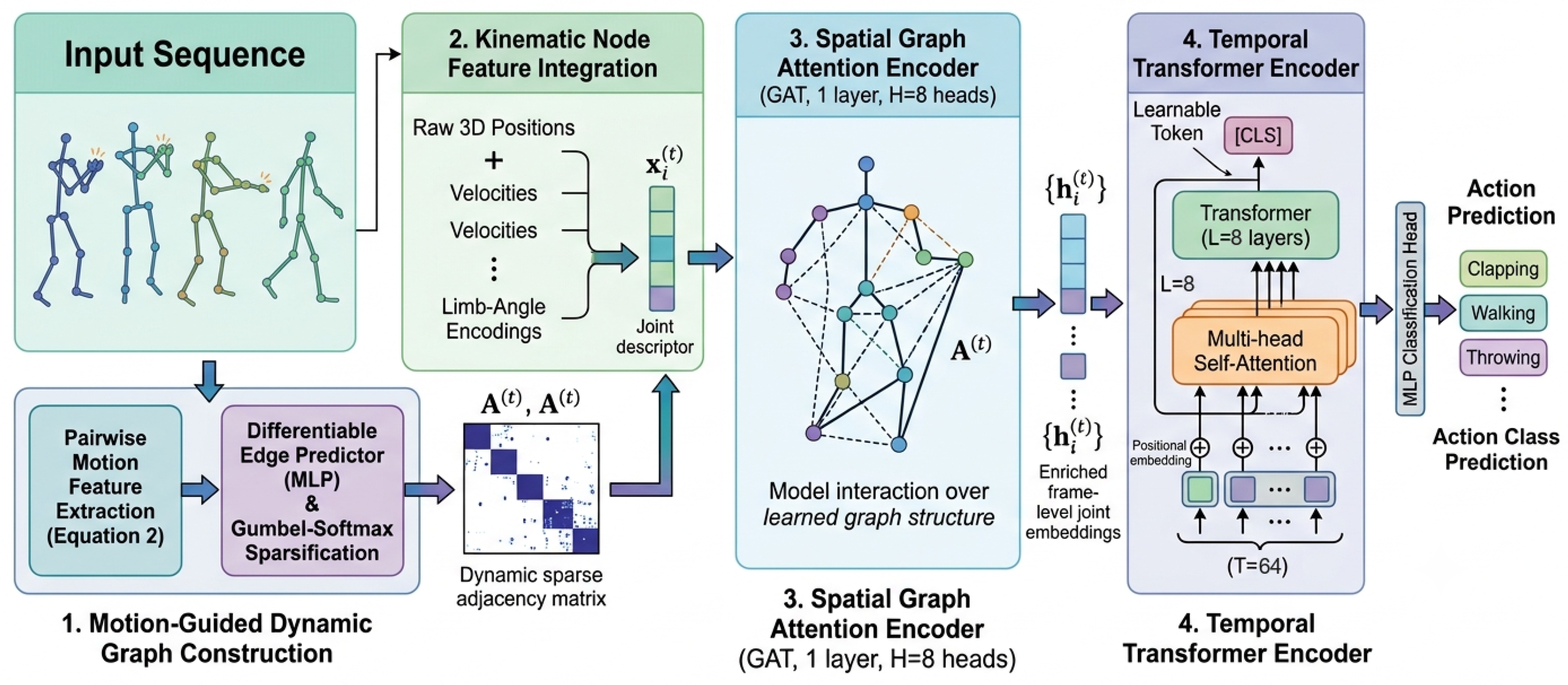 Motion-Guided Dynamic-Graph Construction with Kinematic-Aware ...