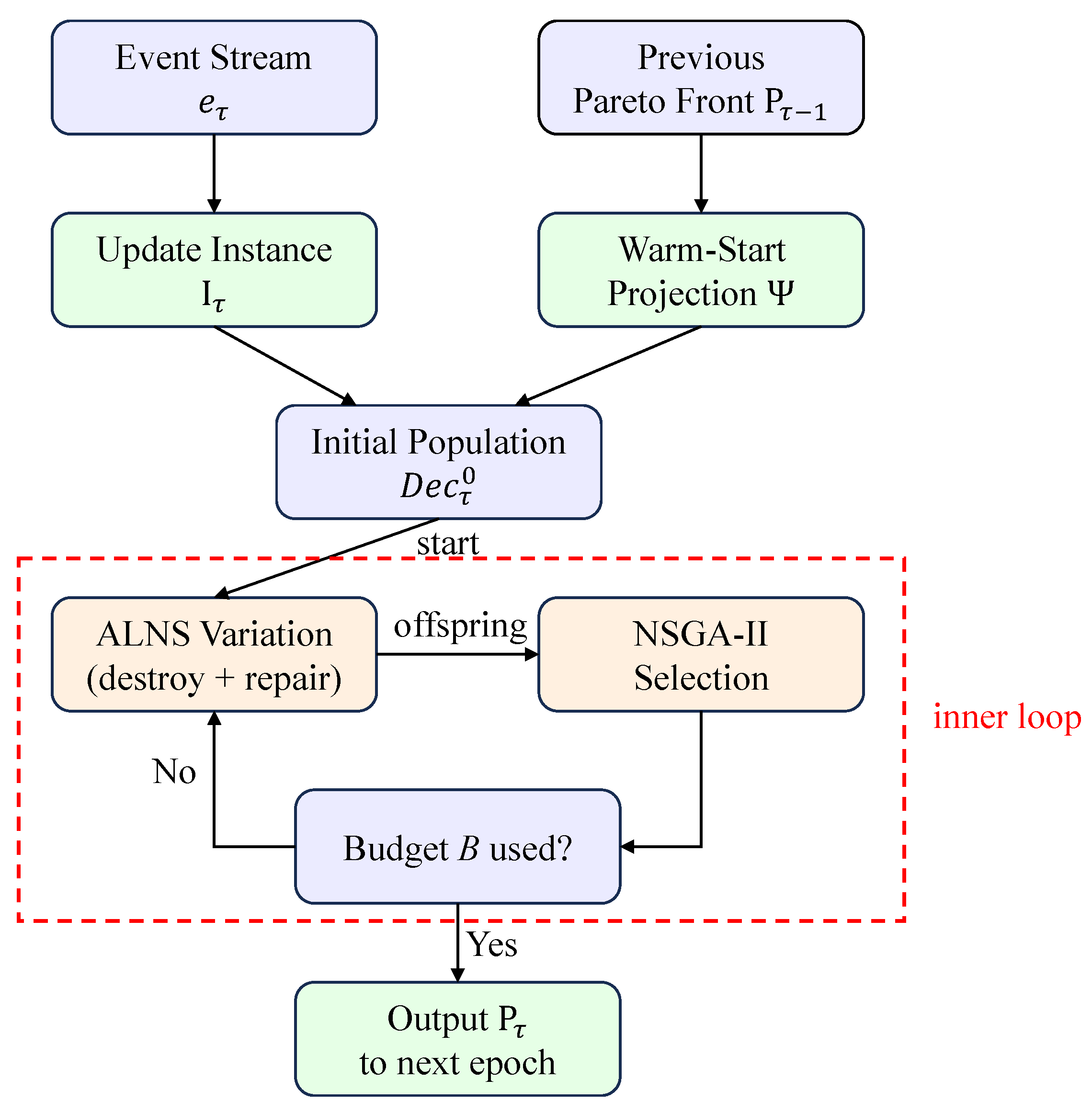 DNSGA-II-ALNS: A Warm-Start Evolutionary Algorithm for Dynamic Multi ...