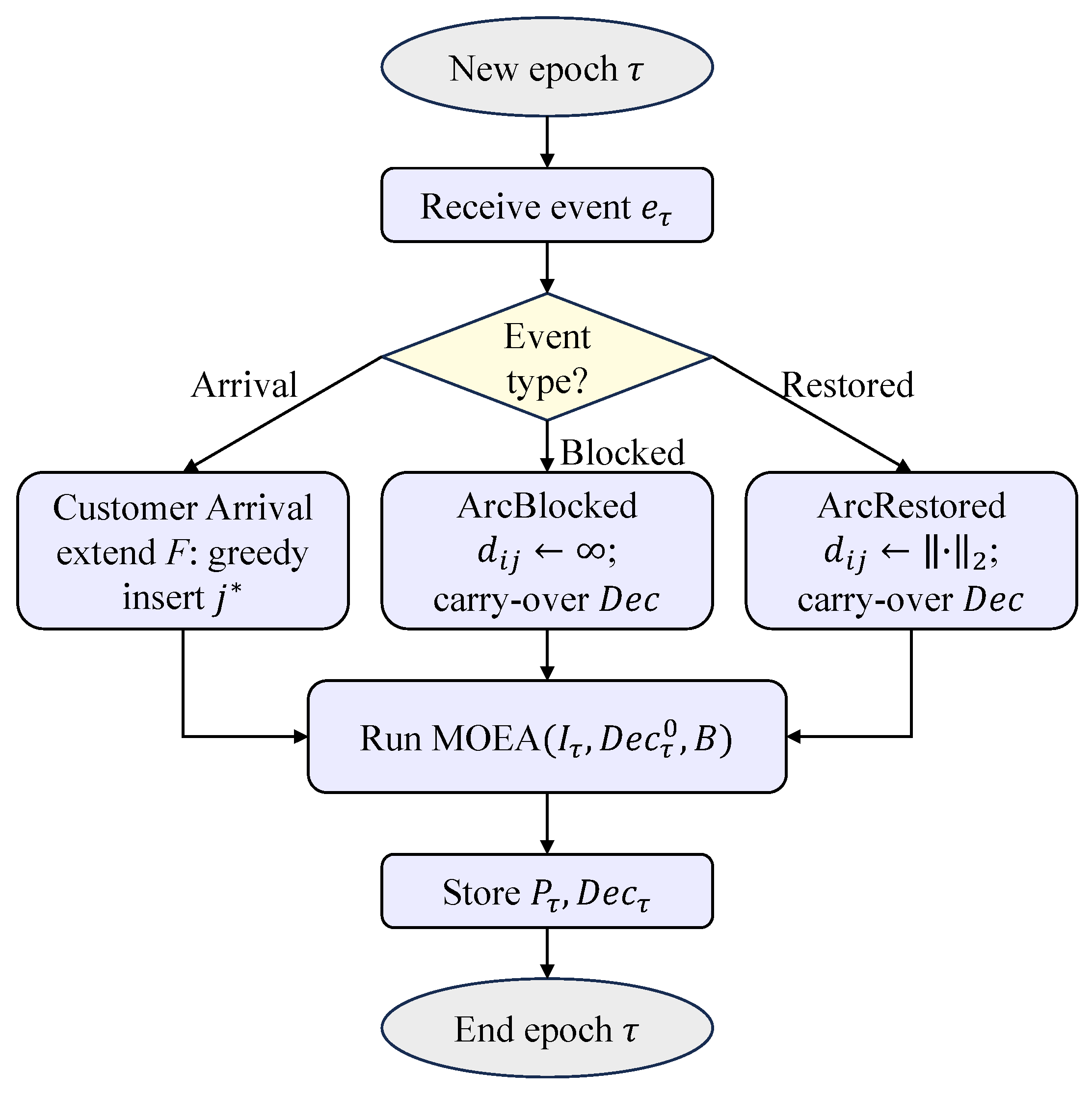 DNSGA-II-ALNS: A Warm-Start Evolutionary Algorithm for Dynamic Multi ...