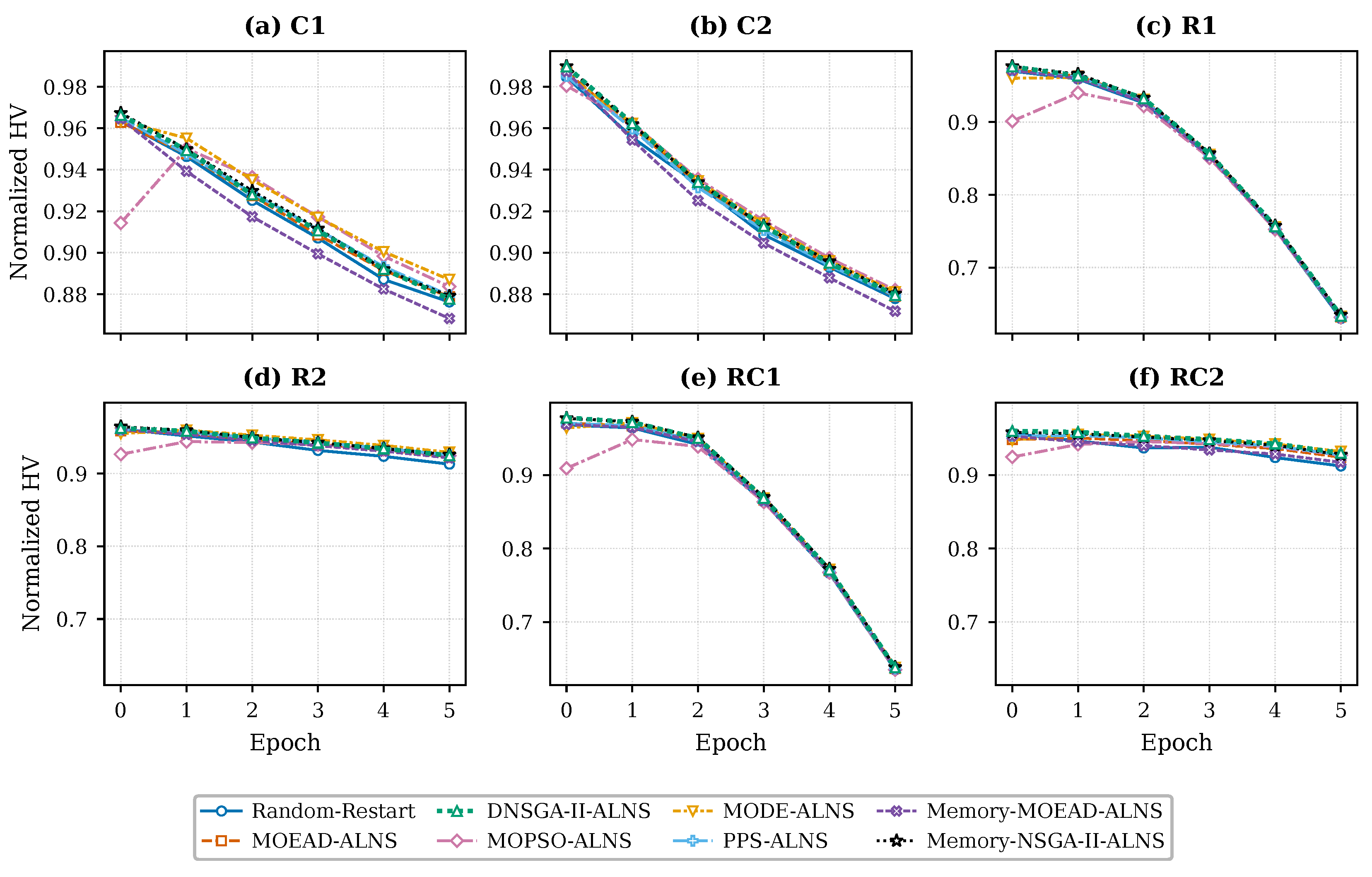DNSGA-II-ALNS: A Warm-Start Evolutionary Algorithm for Dynamic Multi ...