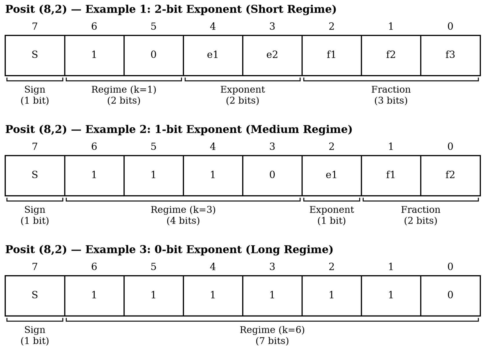 Posits4Torch: Field-Programmable Gate Array-Enabled Posit Quantization ...