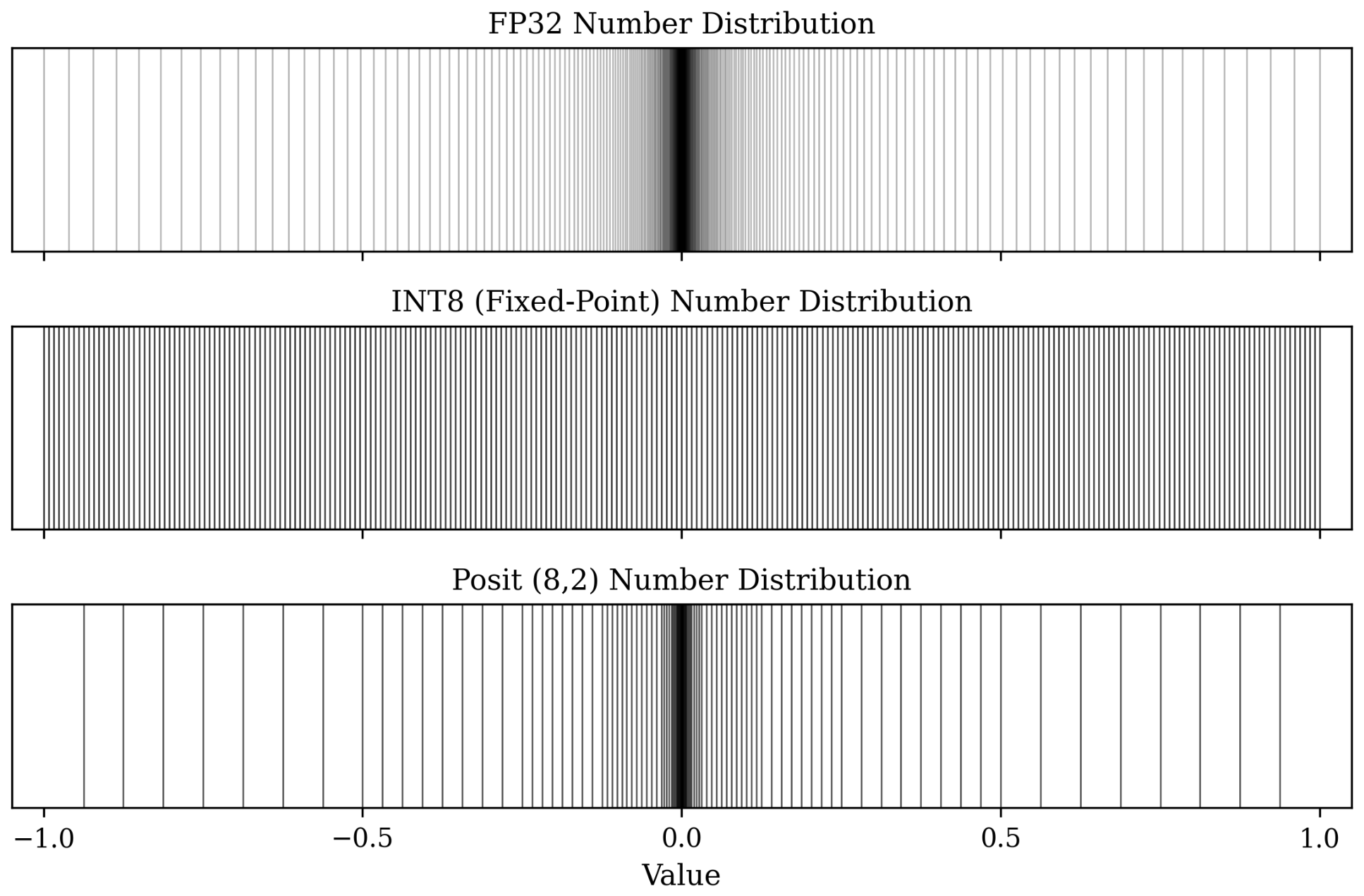 Posits4Torch: Field-Programmable Gate Array-Enabled Posit Quantization ...