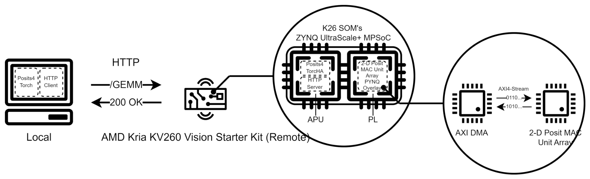 Posits4Torch: Field-Programmable Gate Array-Enabled Posit Quantization ...