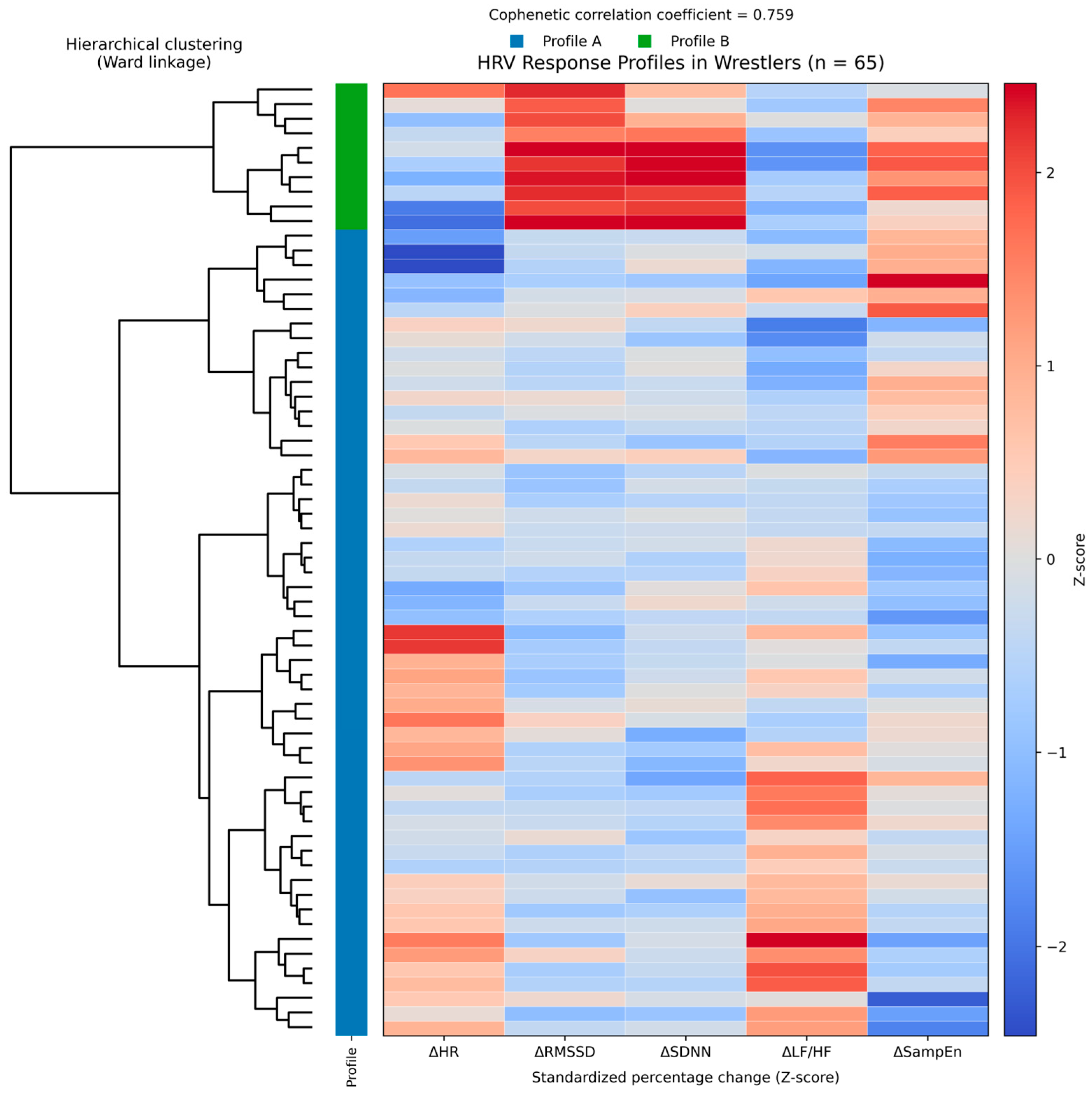 Multivariate Regression Identification and Longitudinal Monitoring of Physiological Response ...