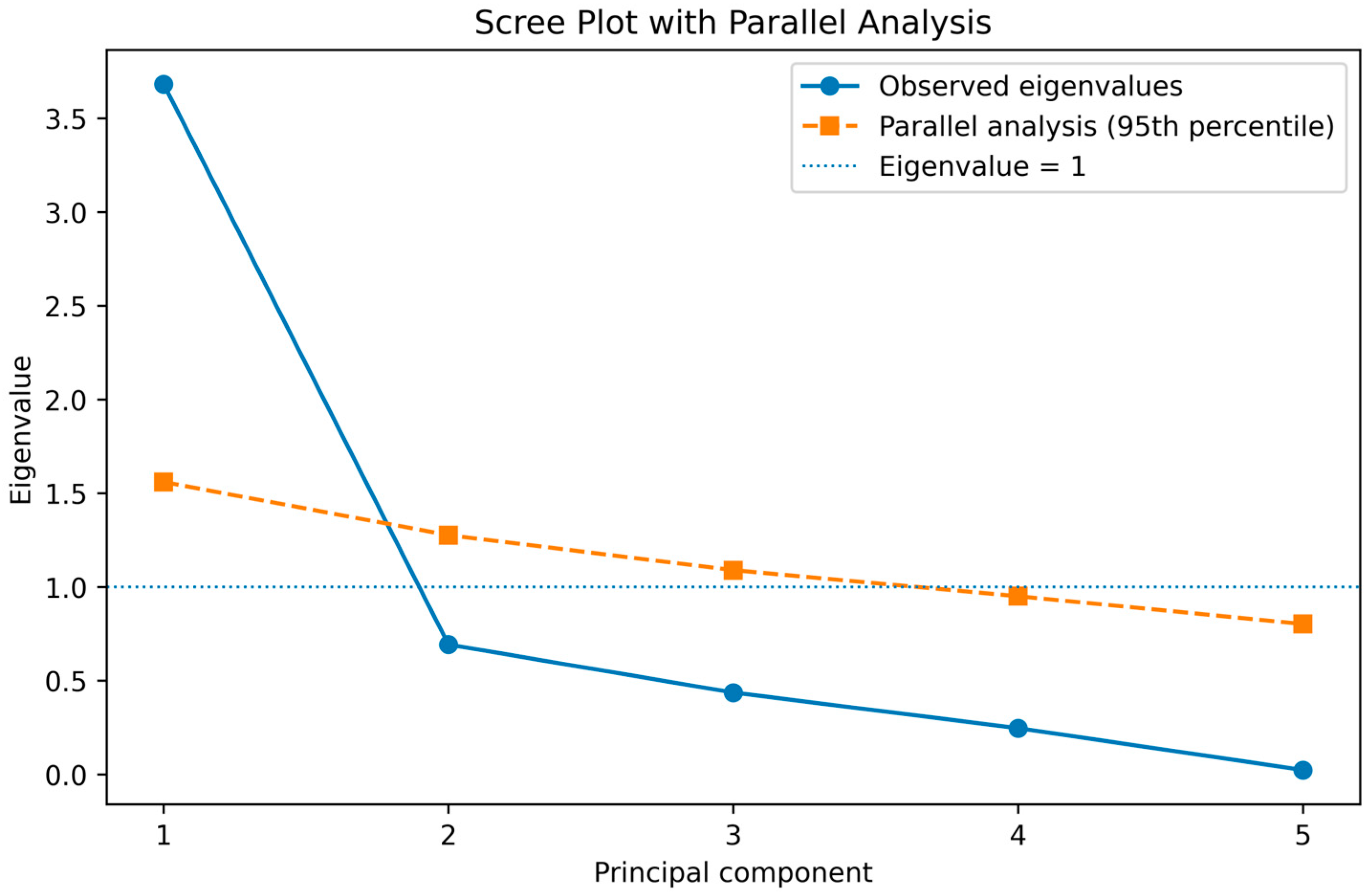 Multivariate Regression Identification and Longitudinal Monitoring of Physiological Response ...