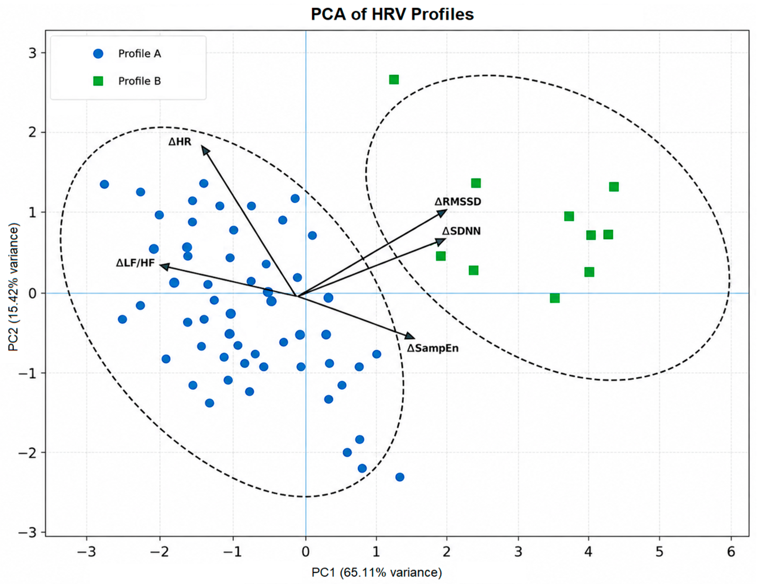 Multivariate Regression Identification and Longitudinal Monitoring of Physiological Response ...