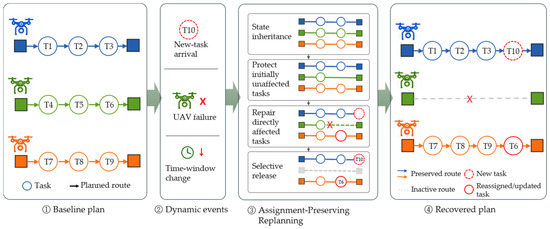 Assignment-Preserving Replanning for Dynamic Task Allocation in Multi ...