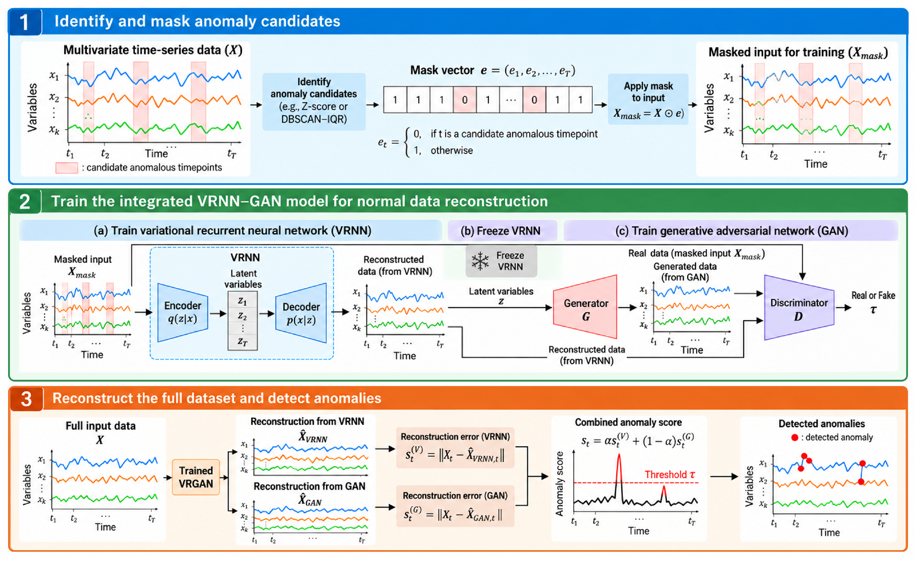 VRGAN: A Deep Generative Framework for Unsupervised Anomaly Detection ...
