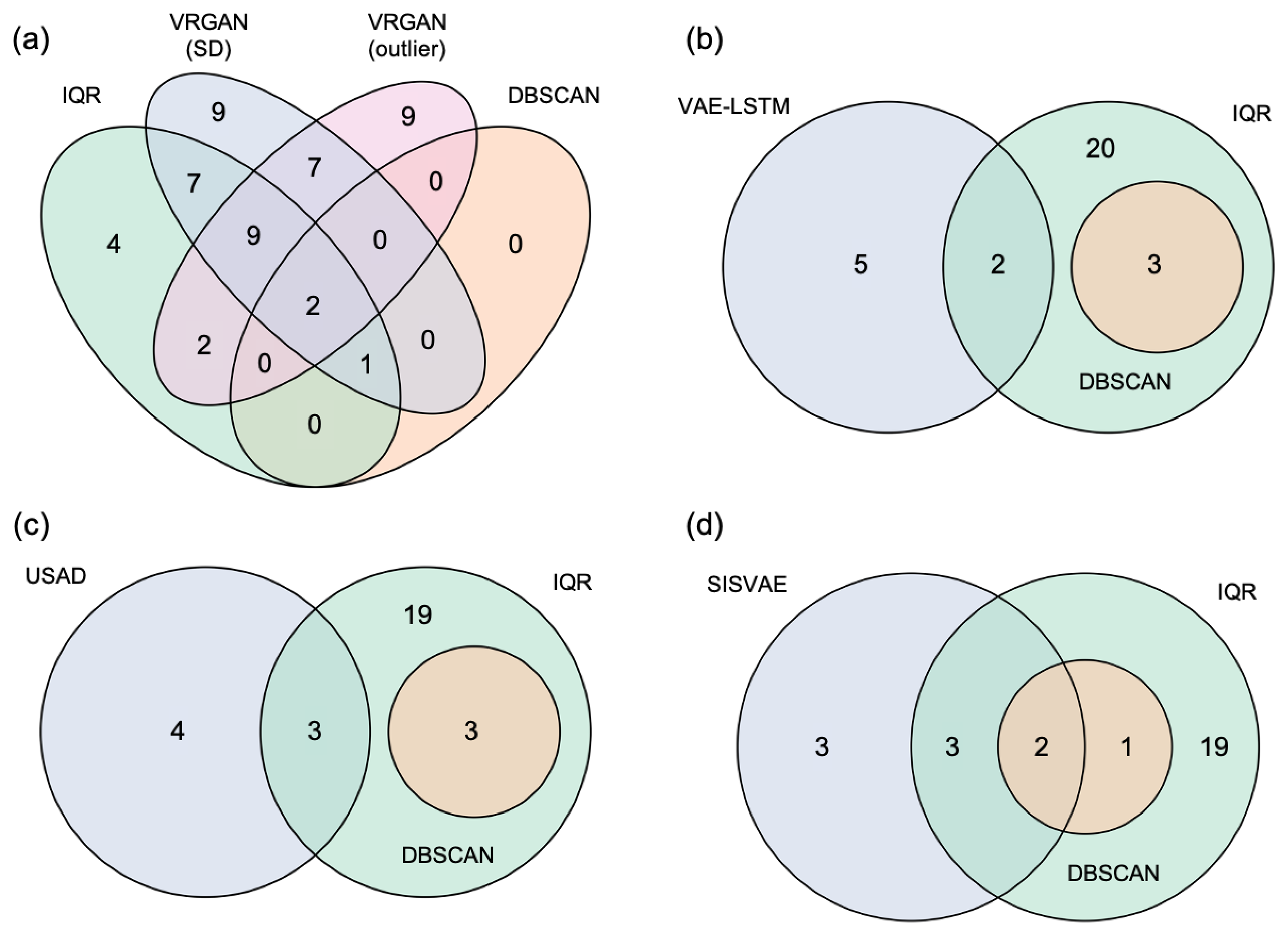 VRGAN: A Deep Generative Framework for Unsupervised Anomaly Detection ...