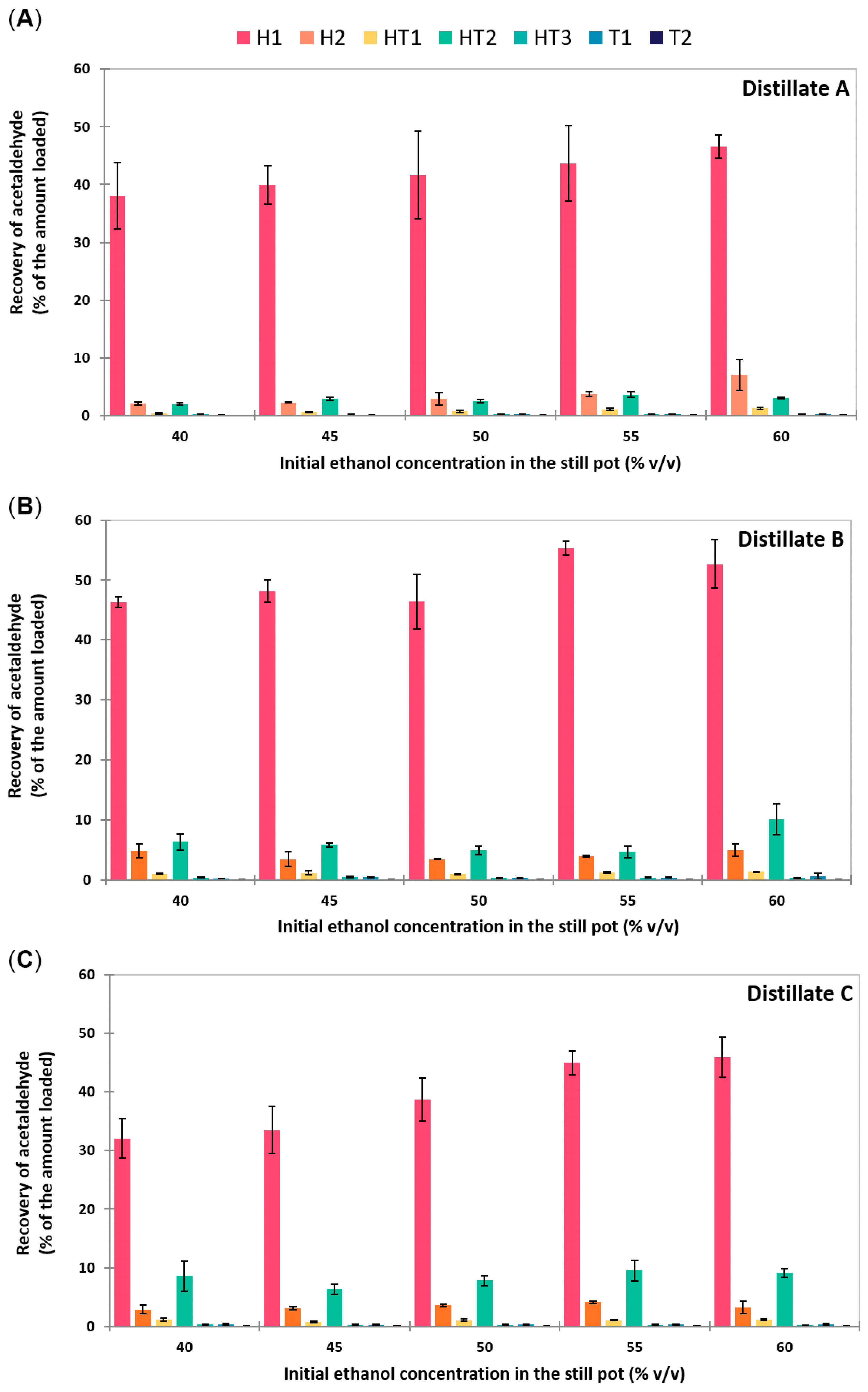 Batch Rectification of Rye Agricultural Distillates: Effect of Initial ...