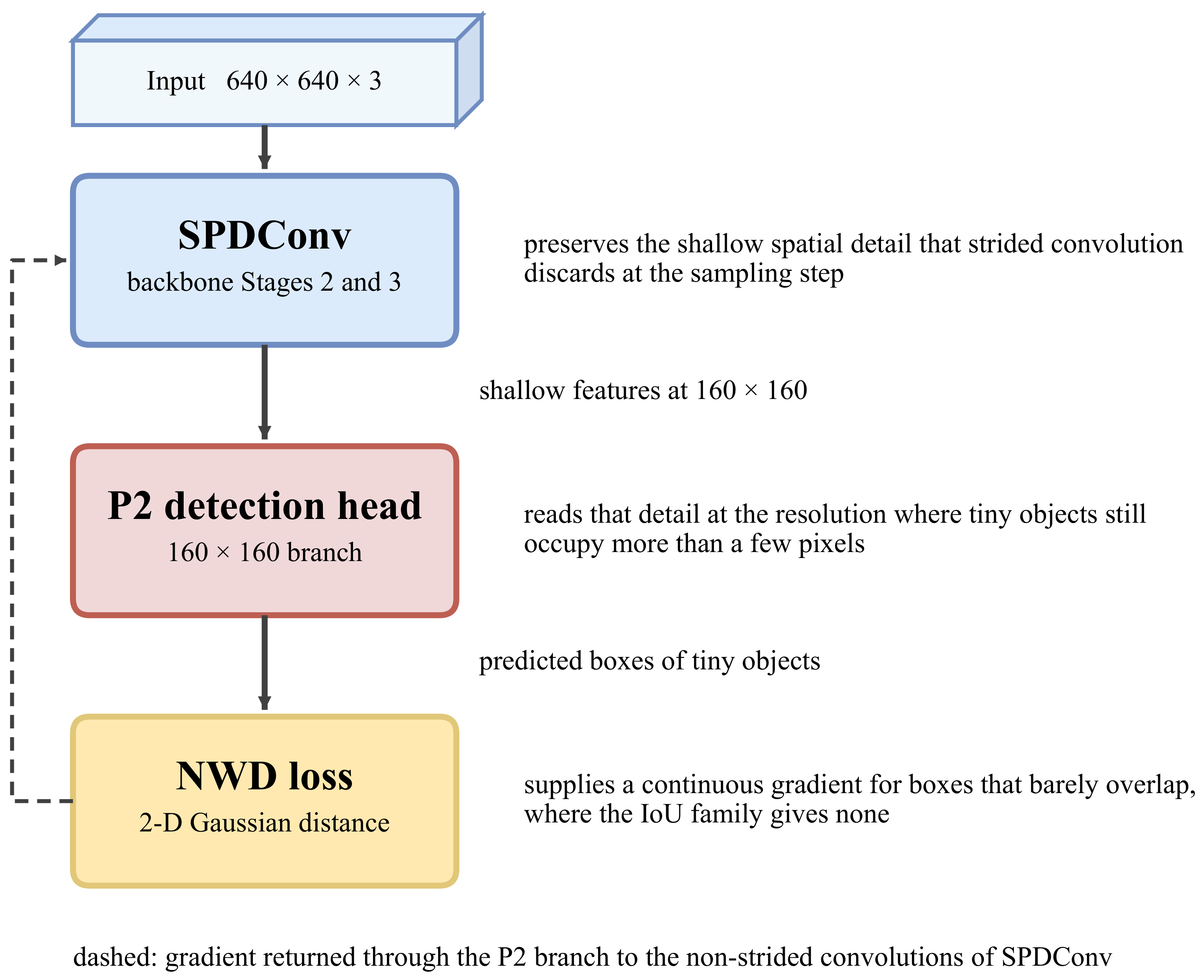 YOLO-SPN: Small Target Detection in Optical Remote Sensing Images Based ...