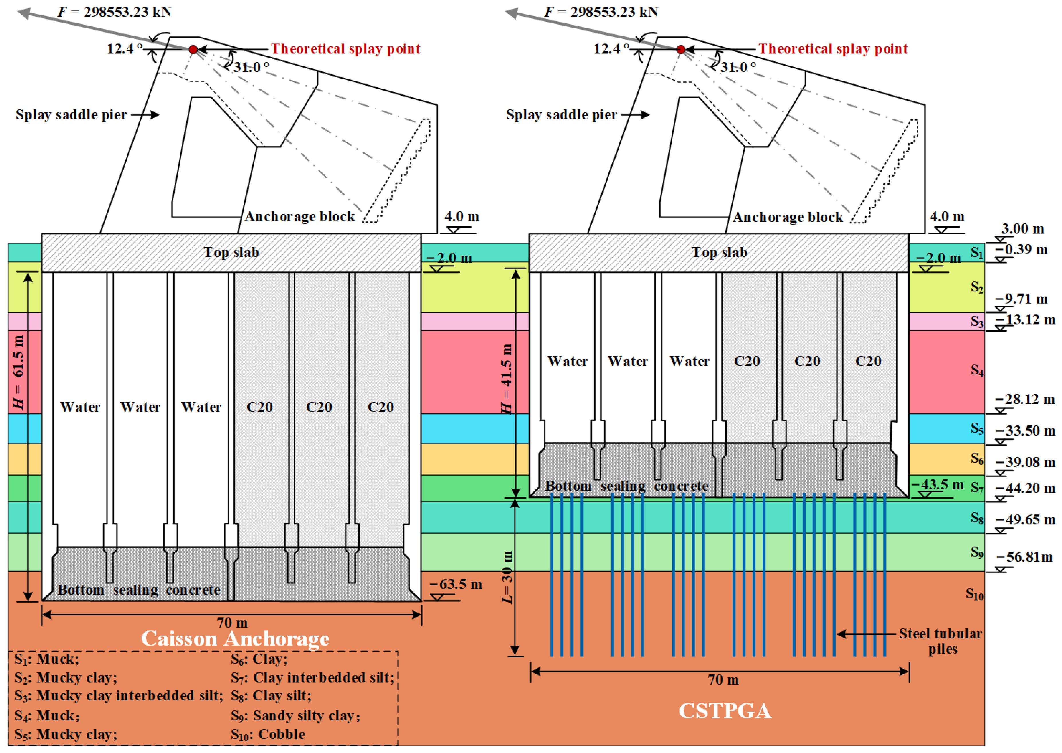 Civil Engineering Key Notes Numerical Analysis of the Performance of a Hybrid Anchorage Foundation ...