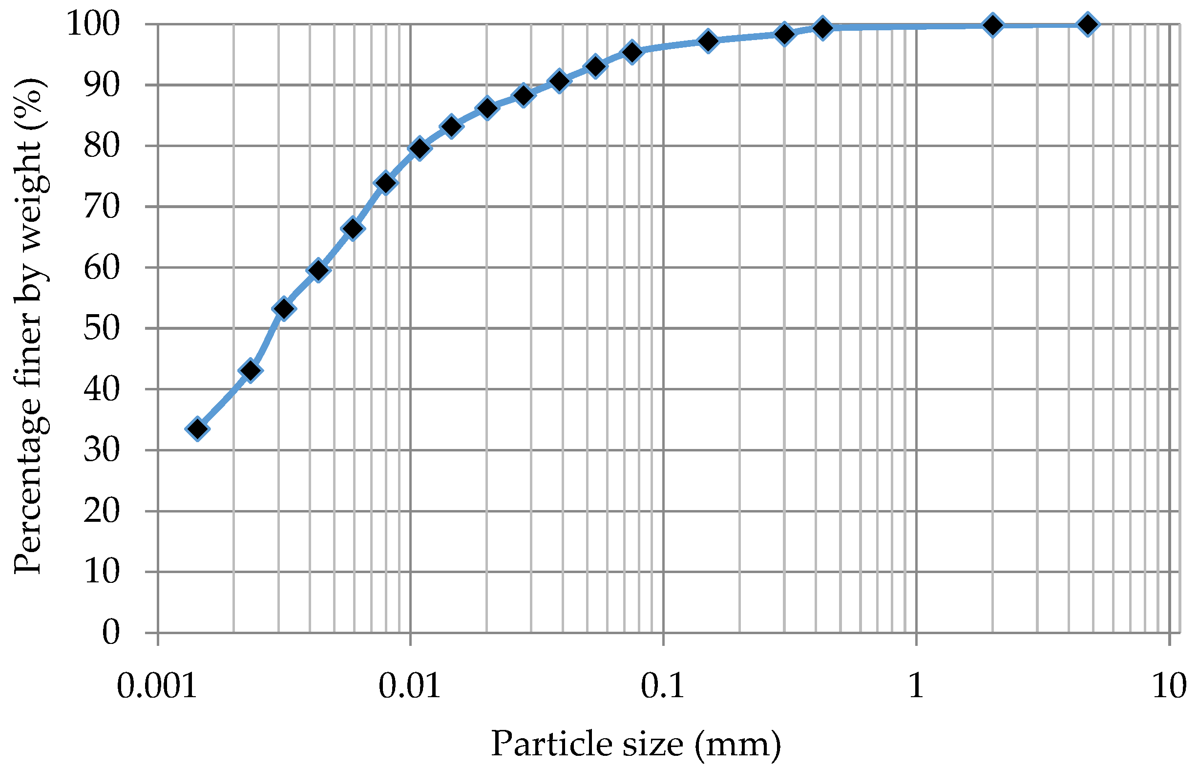 Effects of Volcanic Slag and Lime on the Engineering Properties of High ...