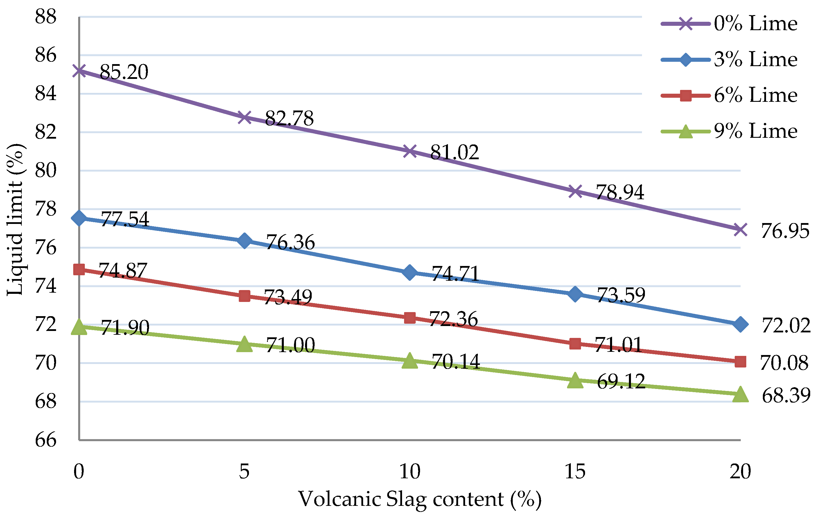 Effects of Volcanic Slag and Lime on the Engineering Properties of High ...