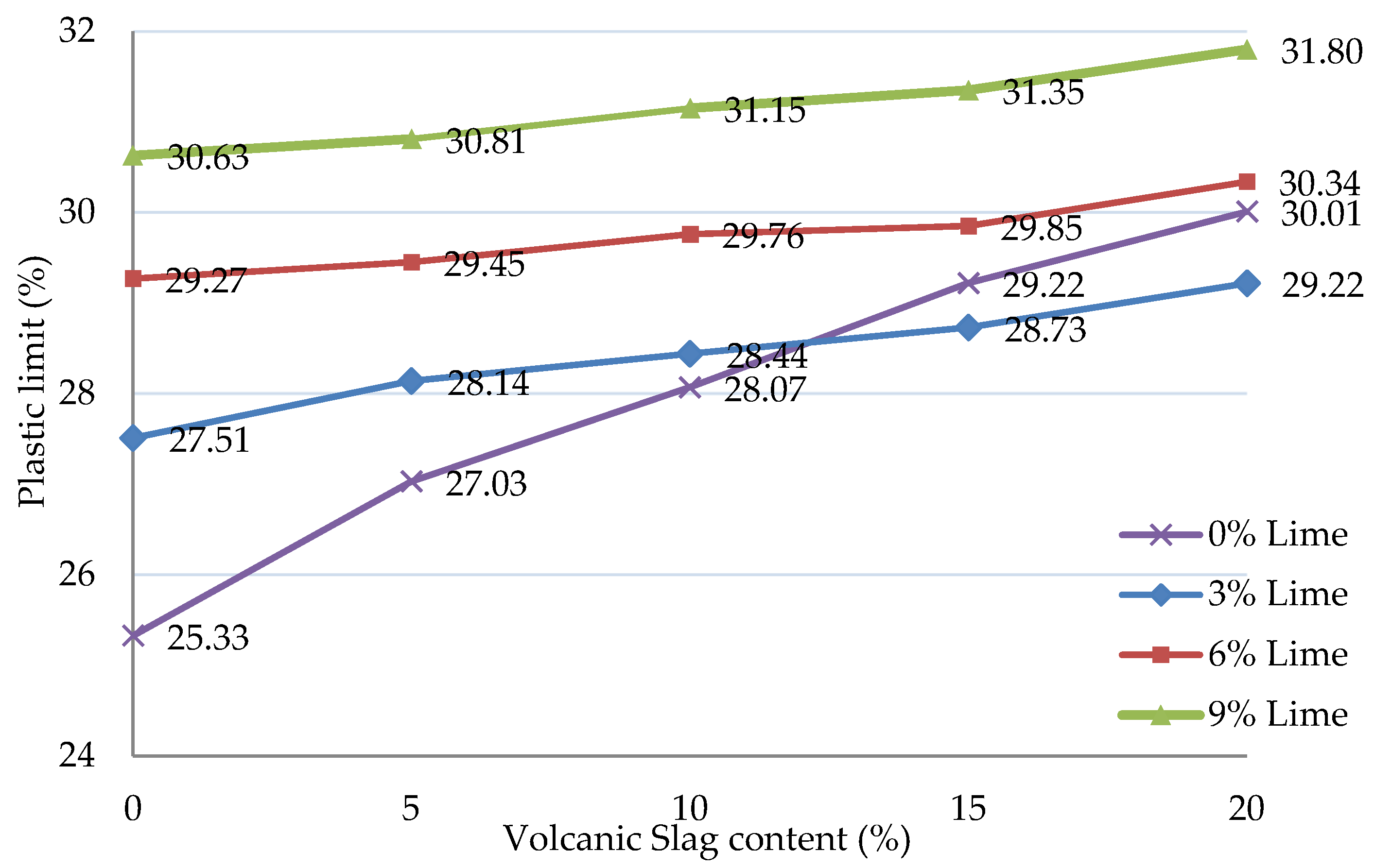 Effects of Volcanic Slag and Lime on the Engineering Properties of High ...