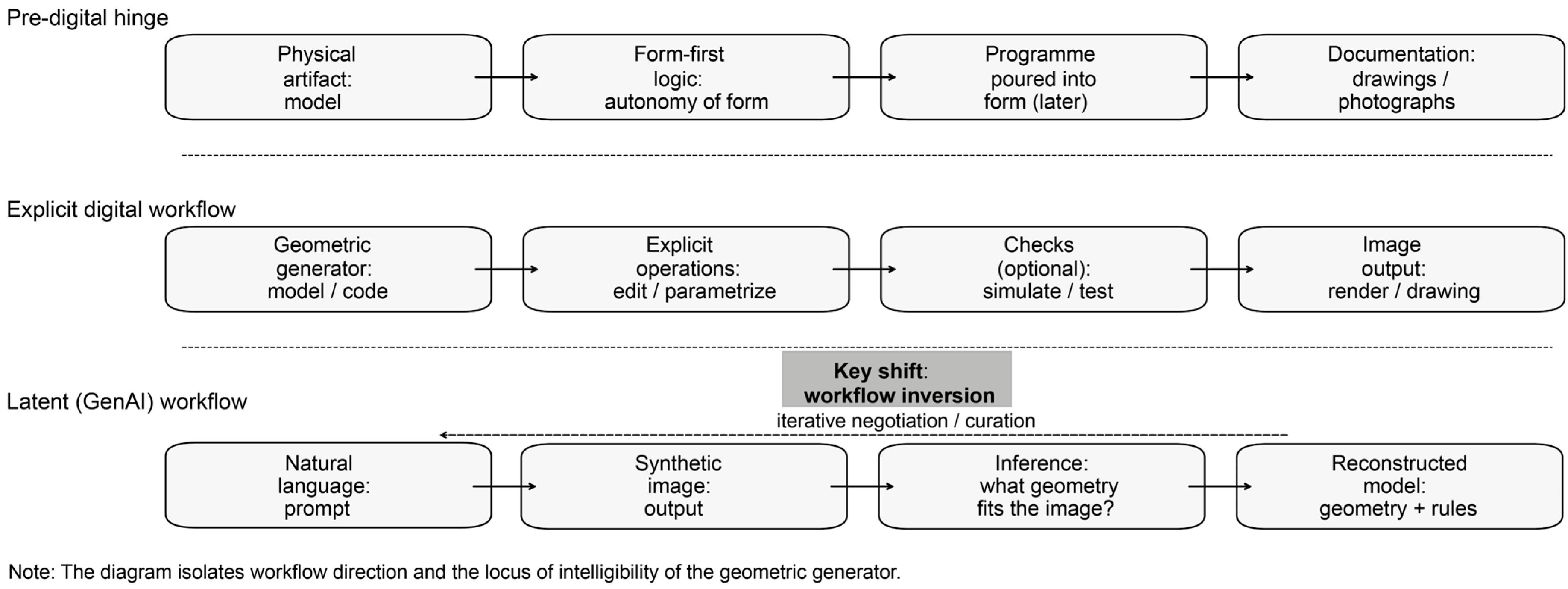 Design in the Age of Predictive Architecture: From Digital Models to ...