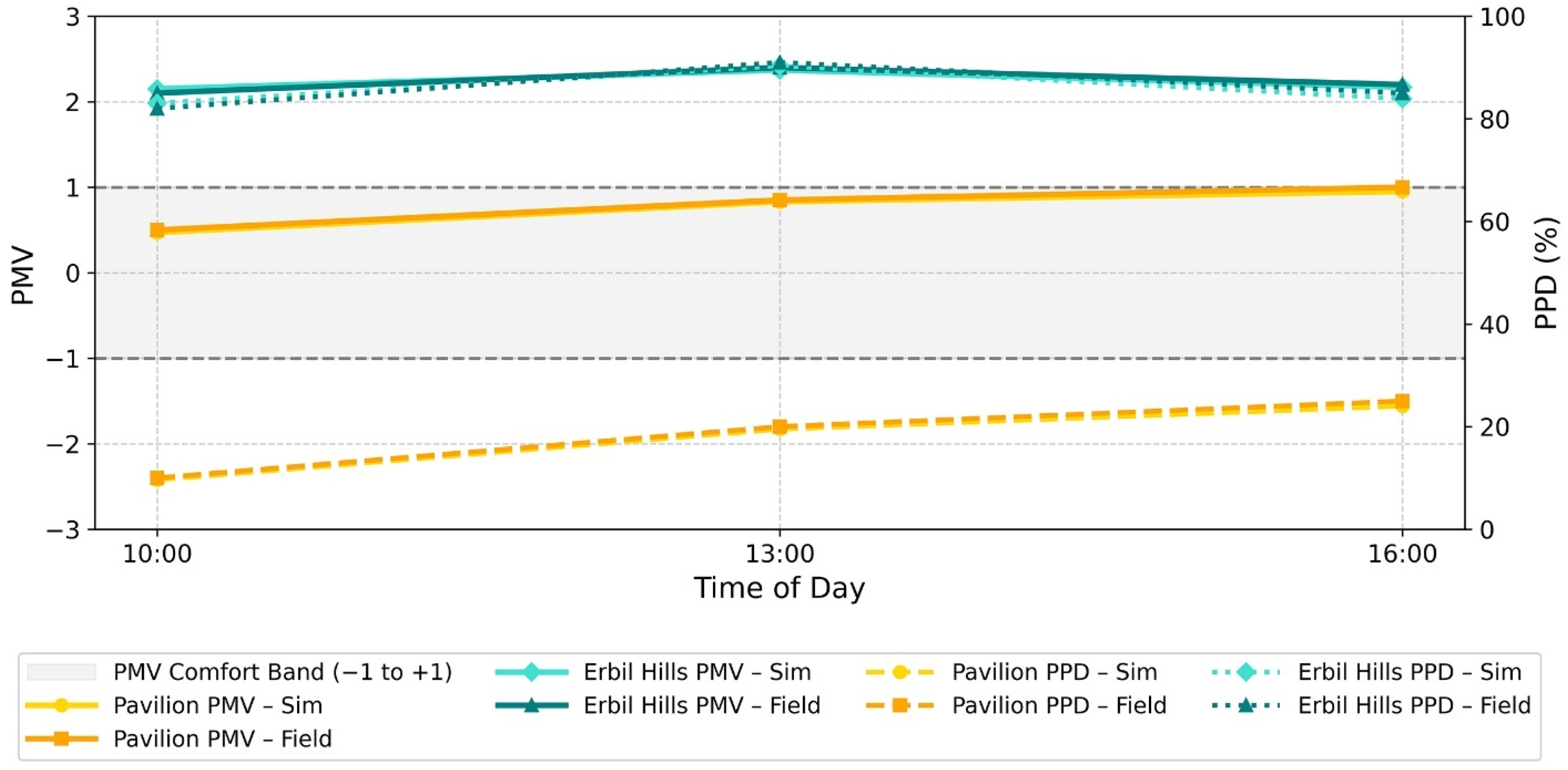 A Comparative Study of Indoor Thermal Comfort in Traditional and ...
