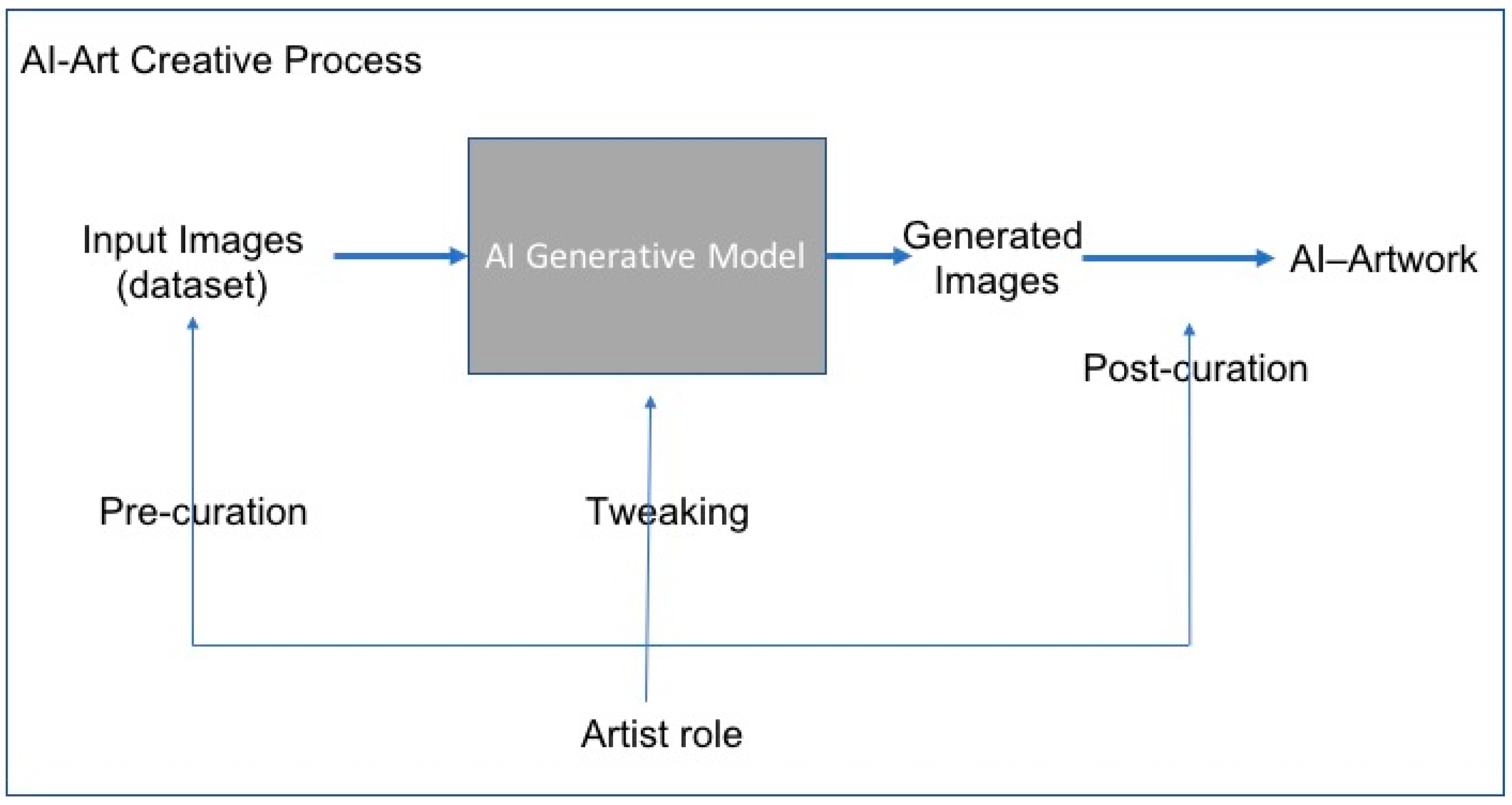 AI Art Model: Model
