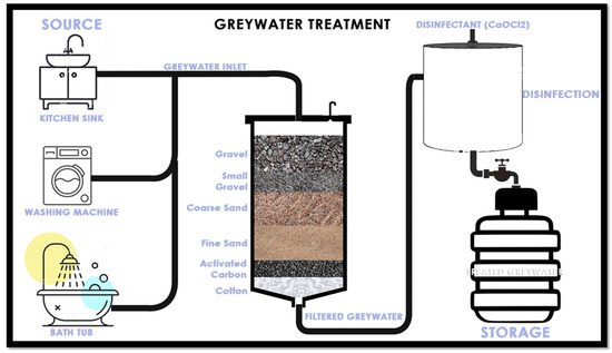 Grey water treatment plant  Download Scientific Diagram
