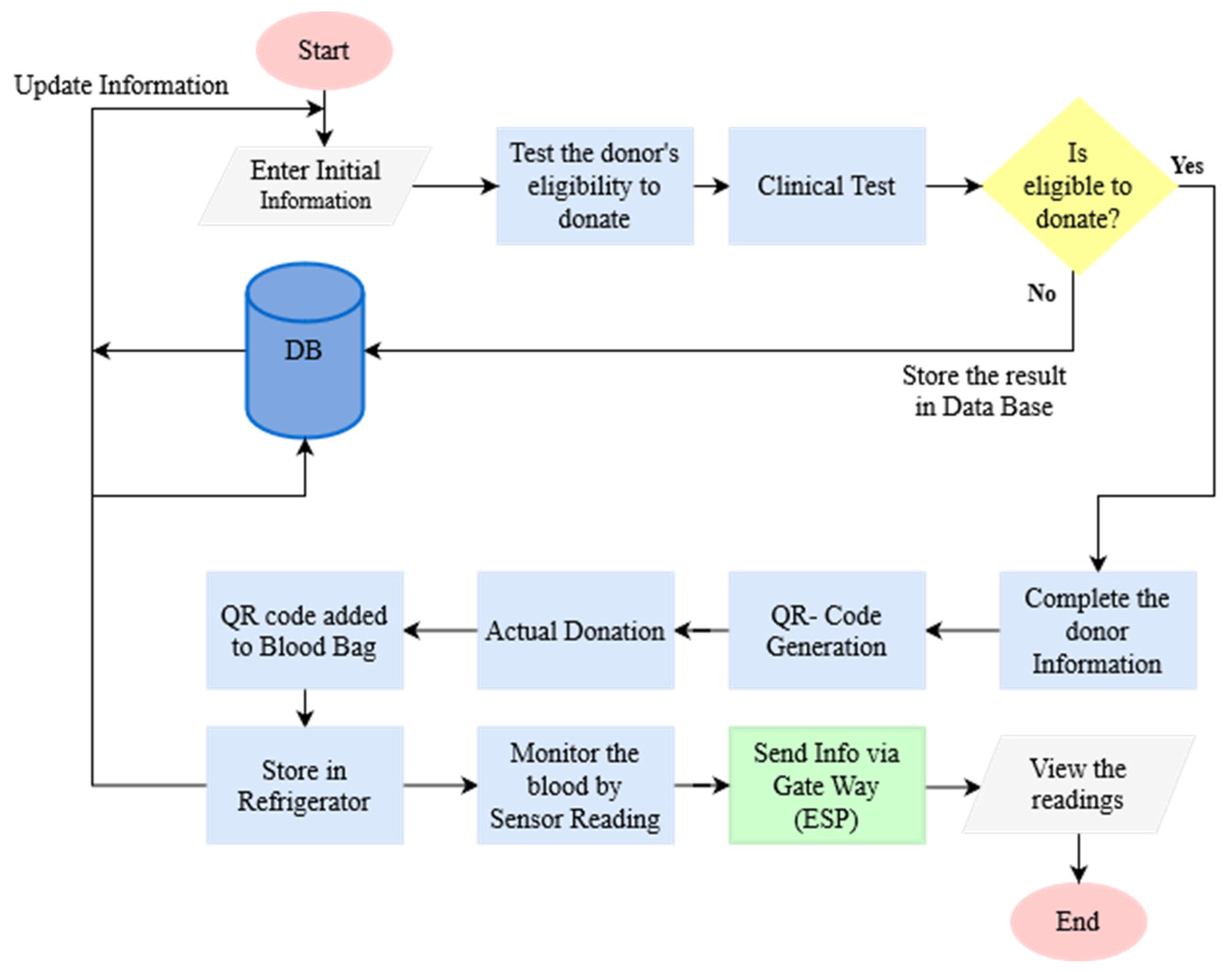 Table Talk: Speed Your Donation Process with QR Codes