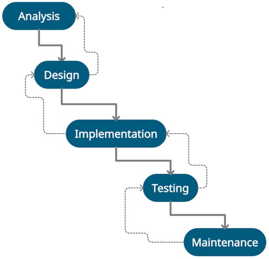 ASI | Free Full-Text | Simulating the Software Development Lifecycle ...