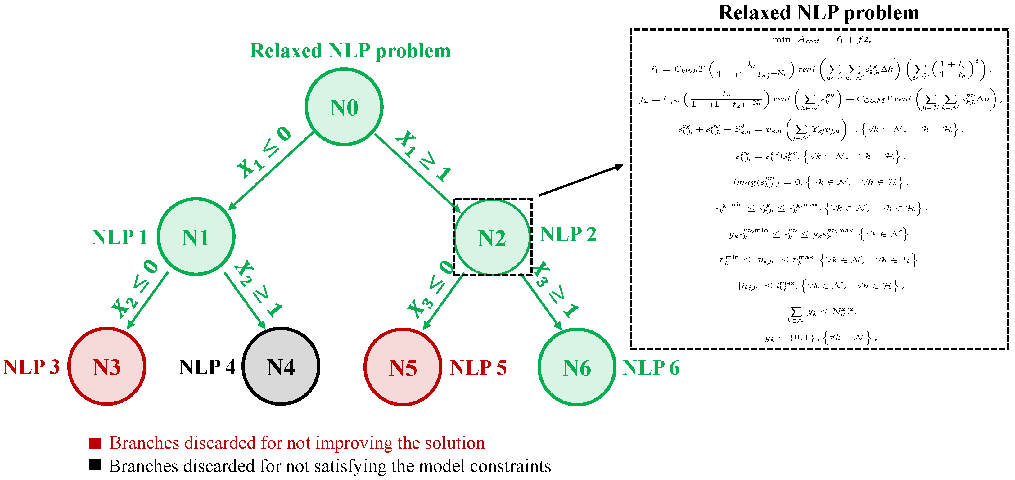 Advancing Distribution System Planning: Exact MINLP Methods for Optimal ...