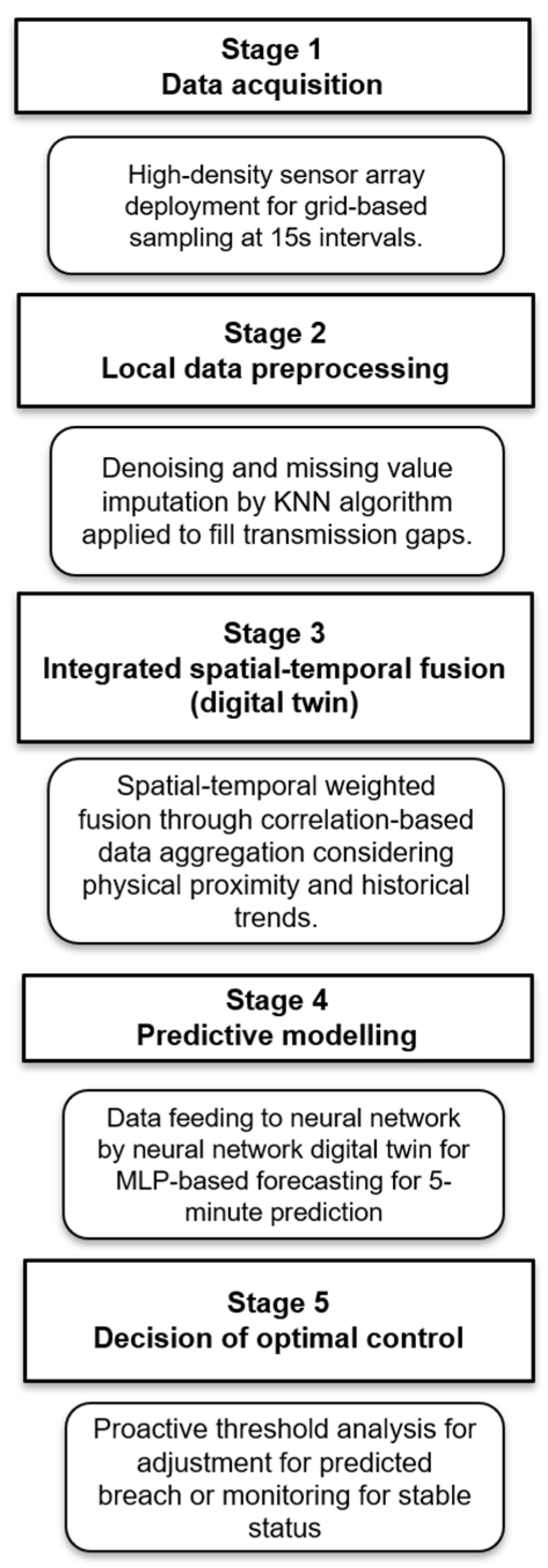 Proactive Cooling Control Algorithm for Data Centers Based on LSTM ...