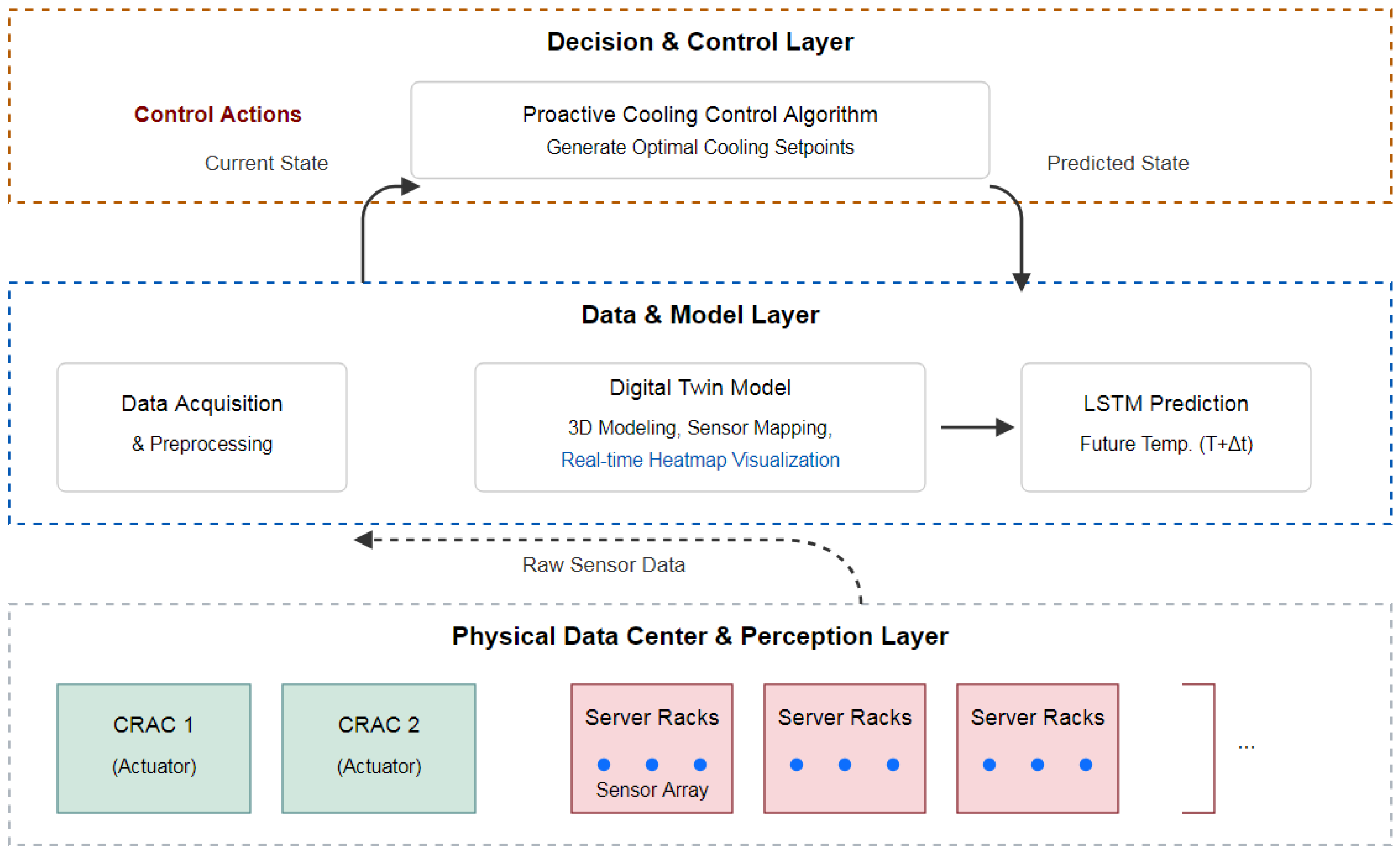 Proactive Cooling Control Algorithm for Data Centers Based on LSTM ...