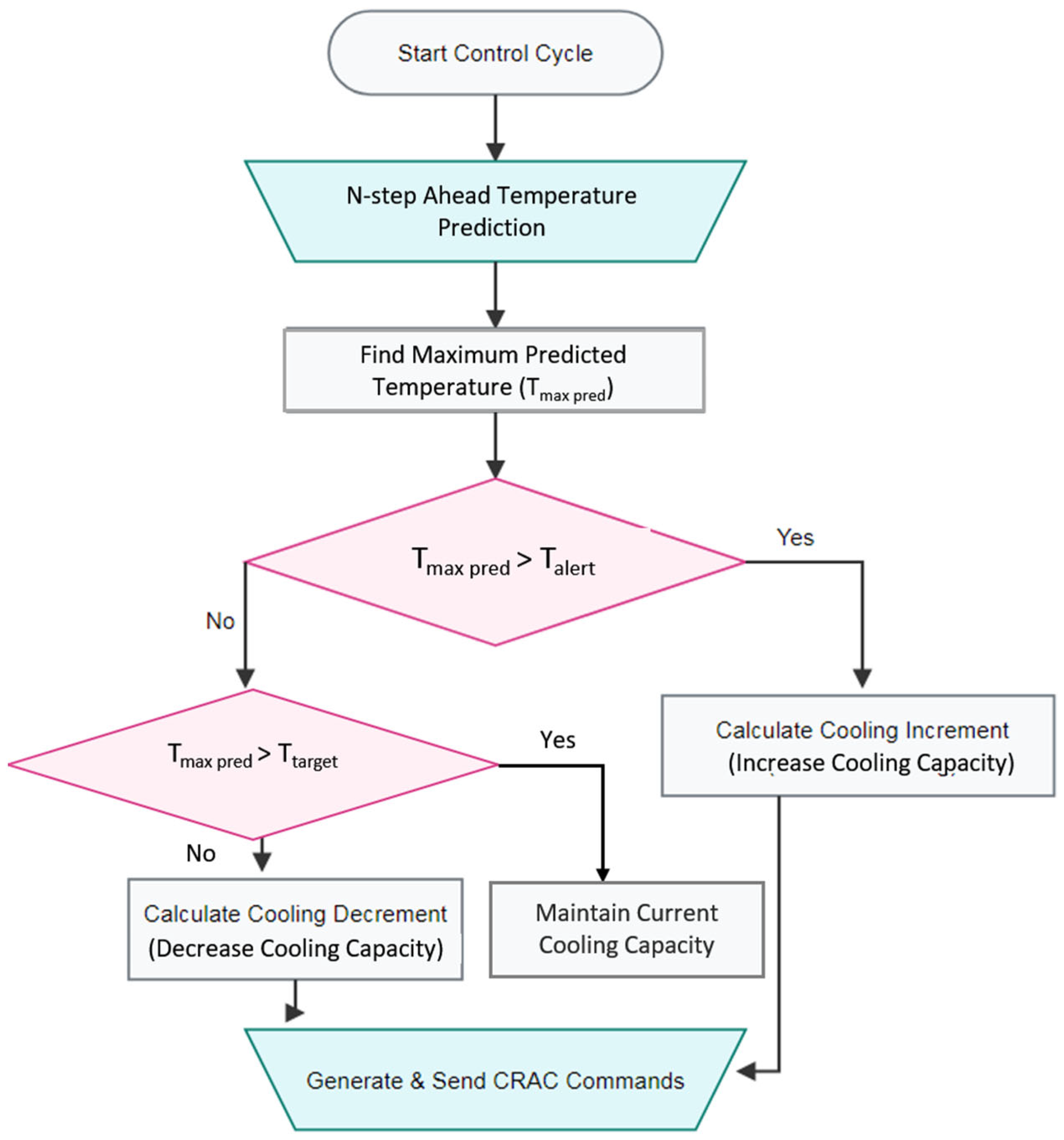 Thermostat Raptor Algorithm Proactive Cooling Control Algorithm for Data Centers Based on LSTM ...