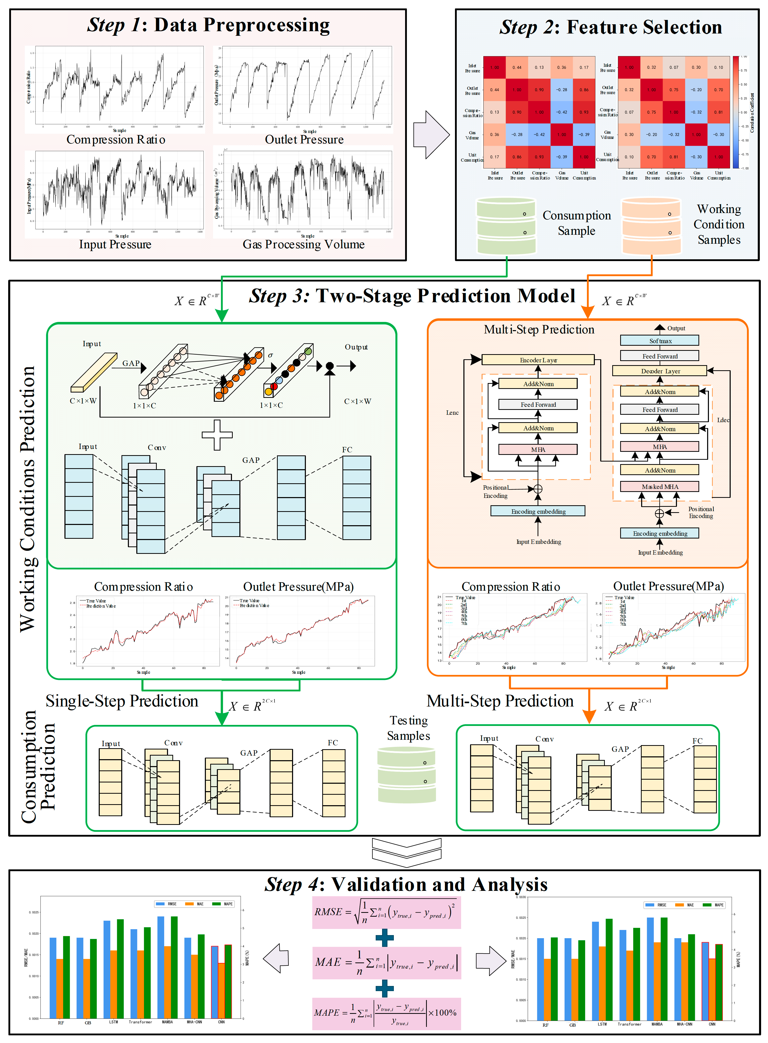 A Data-Driven Two-Phase Energy Consumption Prediction Method for ...
