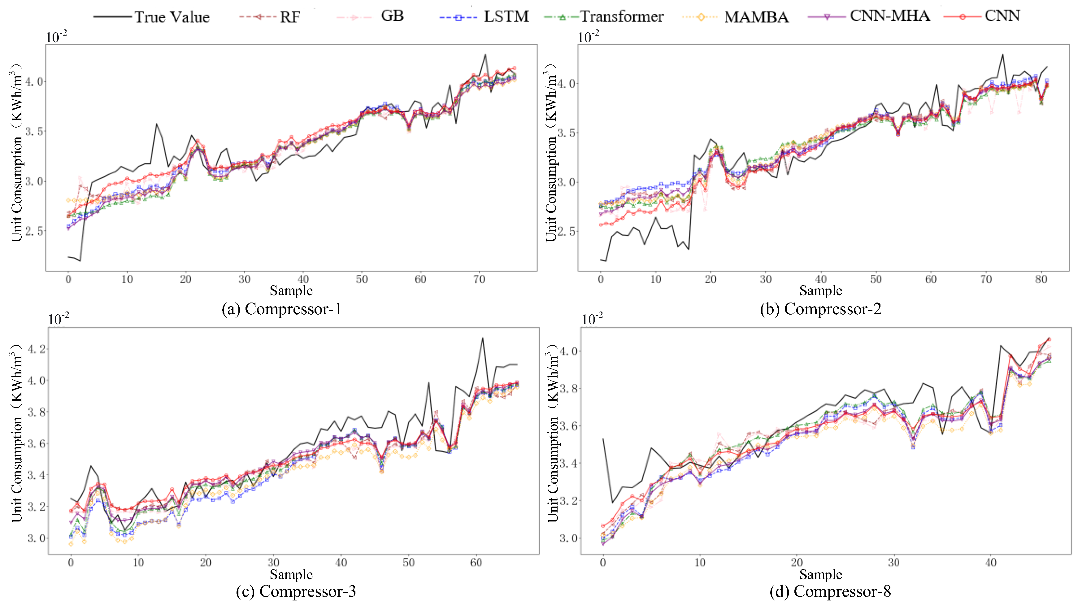 A Data-Driven Two-Phase Energy Consumption Prediction Method for ...