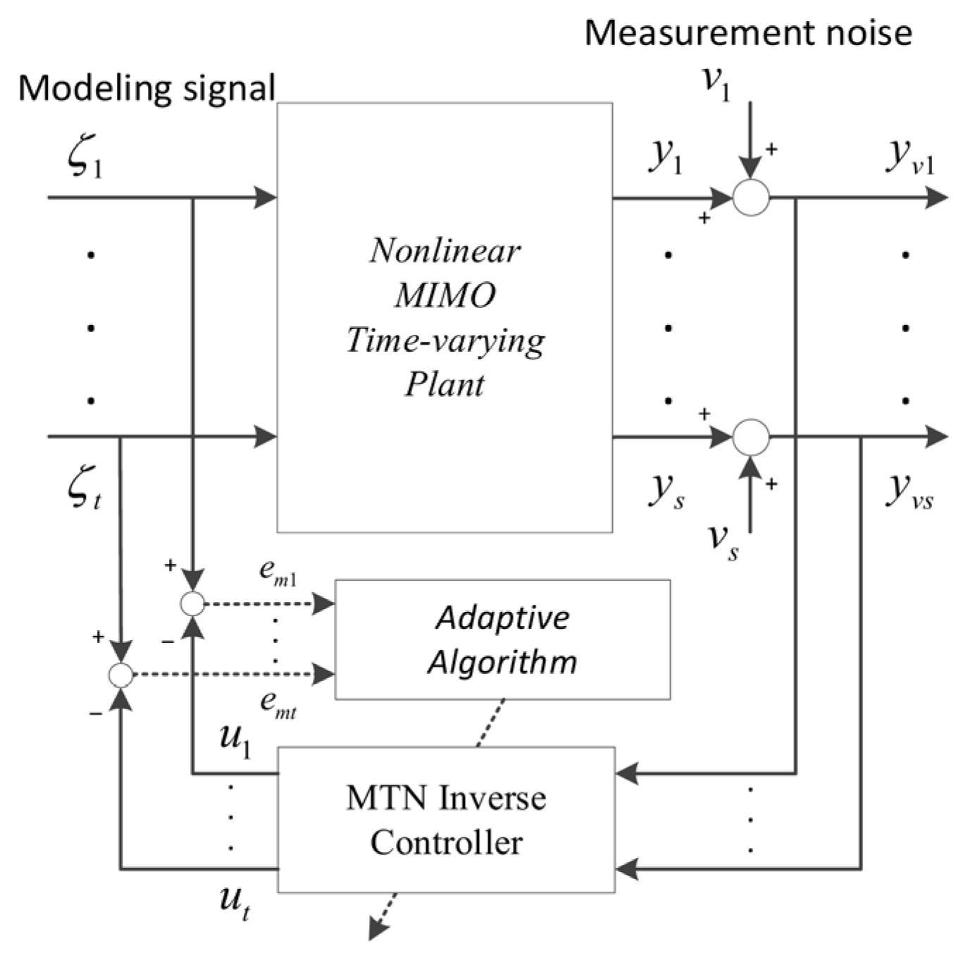 Optimized Lyapunov-Theory-Based Filter for MIMO Time-Varying Uncertain ...