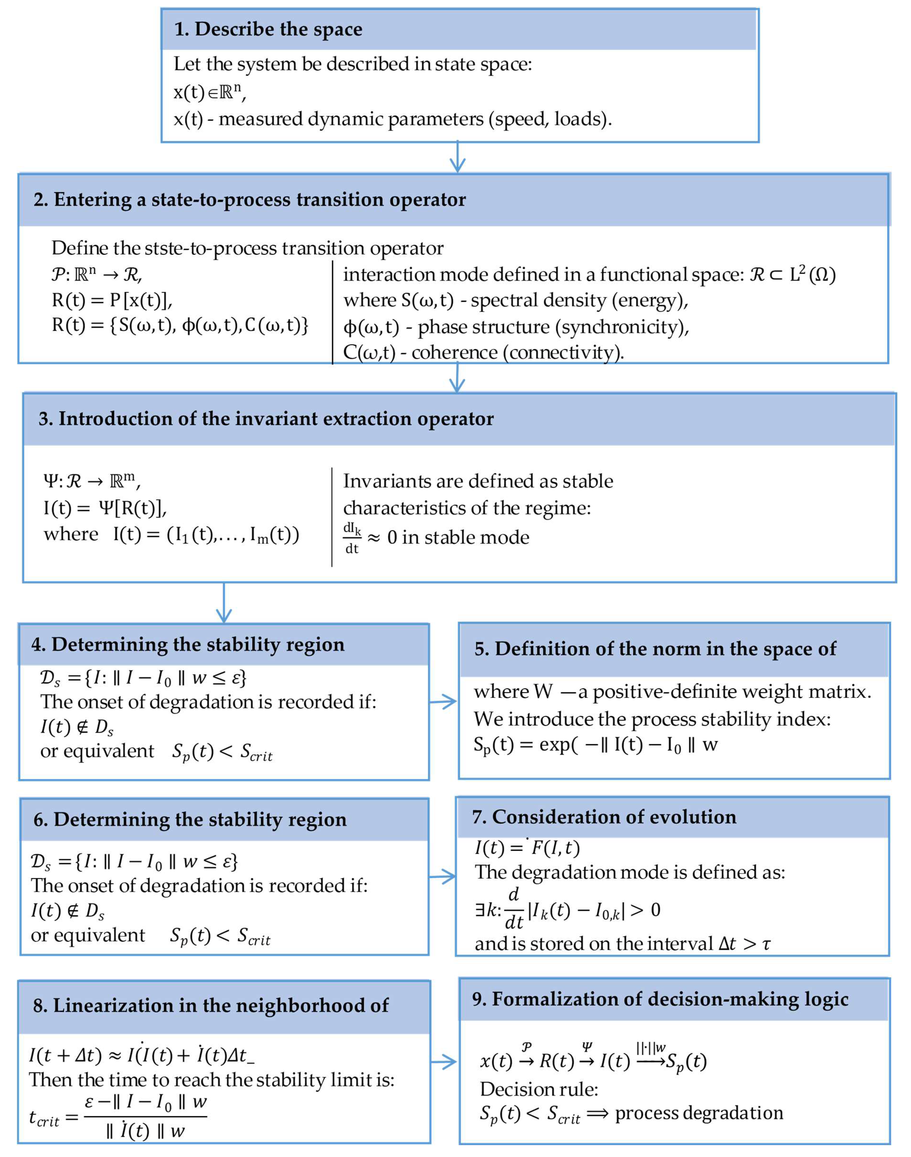 Process-Oriented Framework for Reliability and Life-Cycle Engineering ...